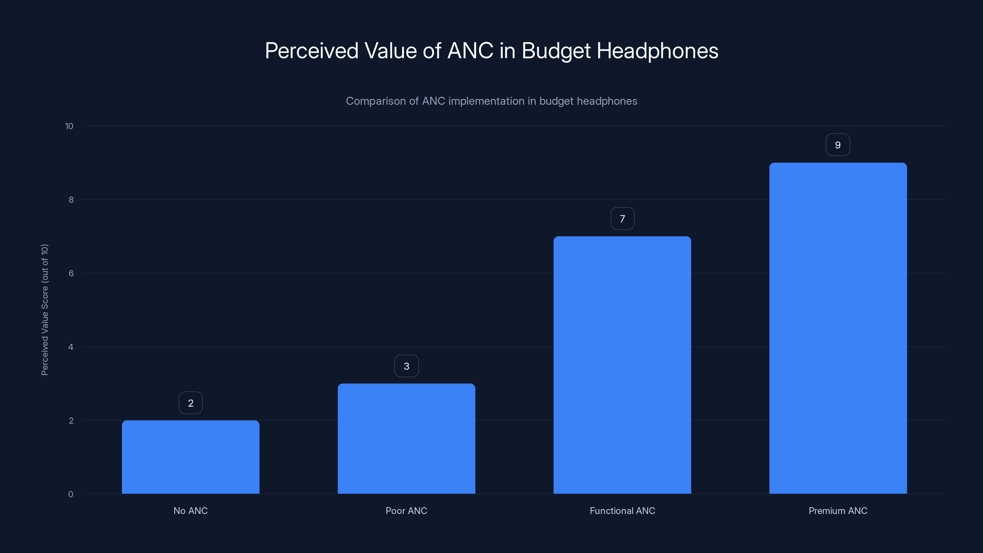 Perceived Value of ANC in Budget Headphones