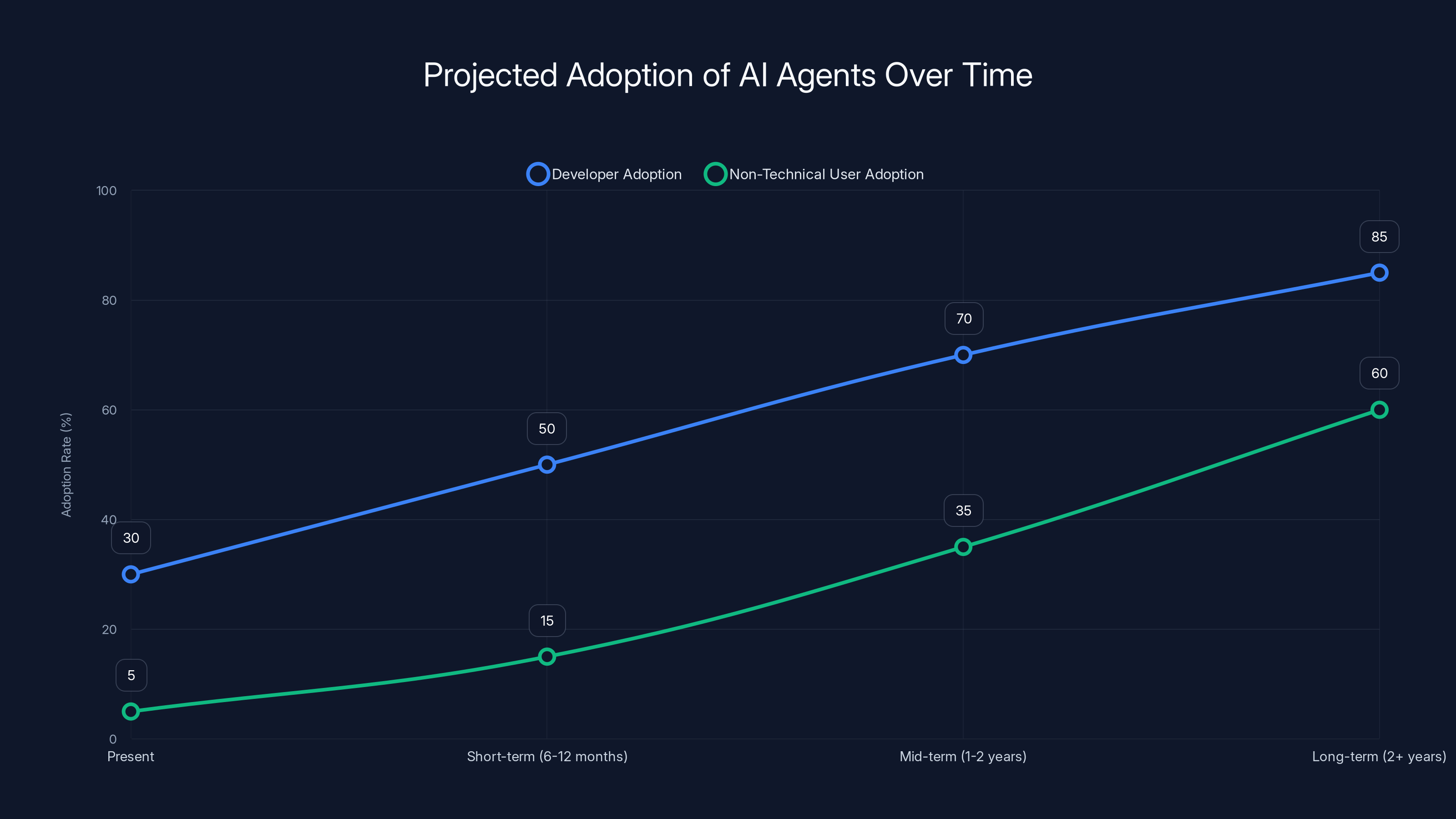 Projected Adoption of AI Agents Over Time