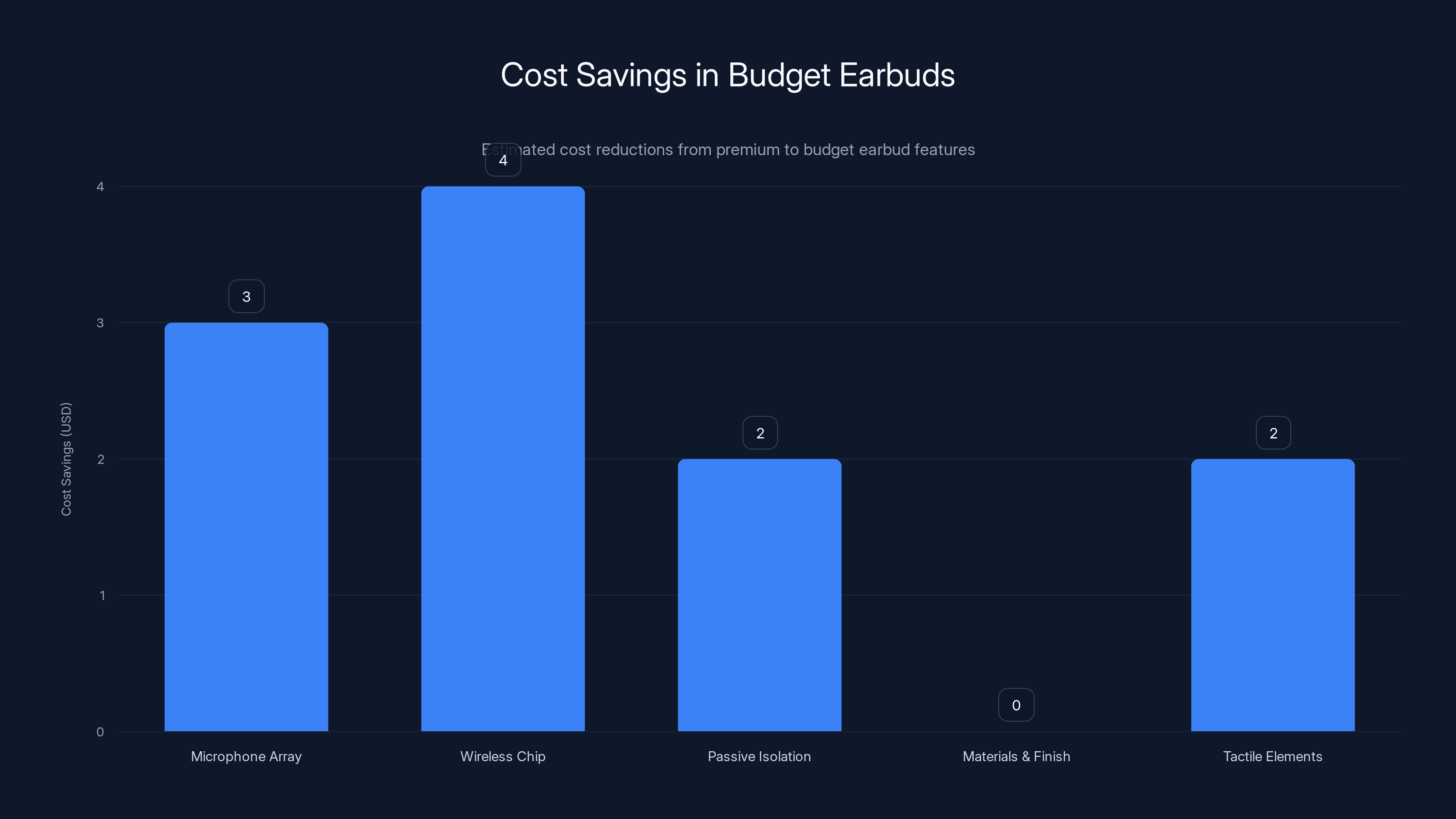 Cost Savings in Budget Earbuds