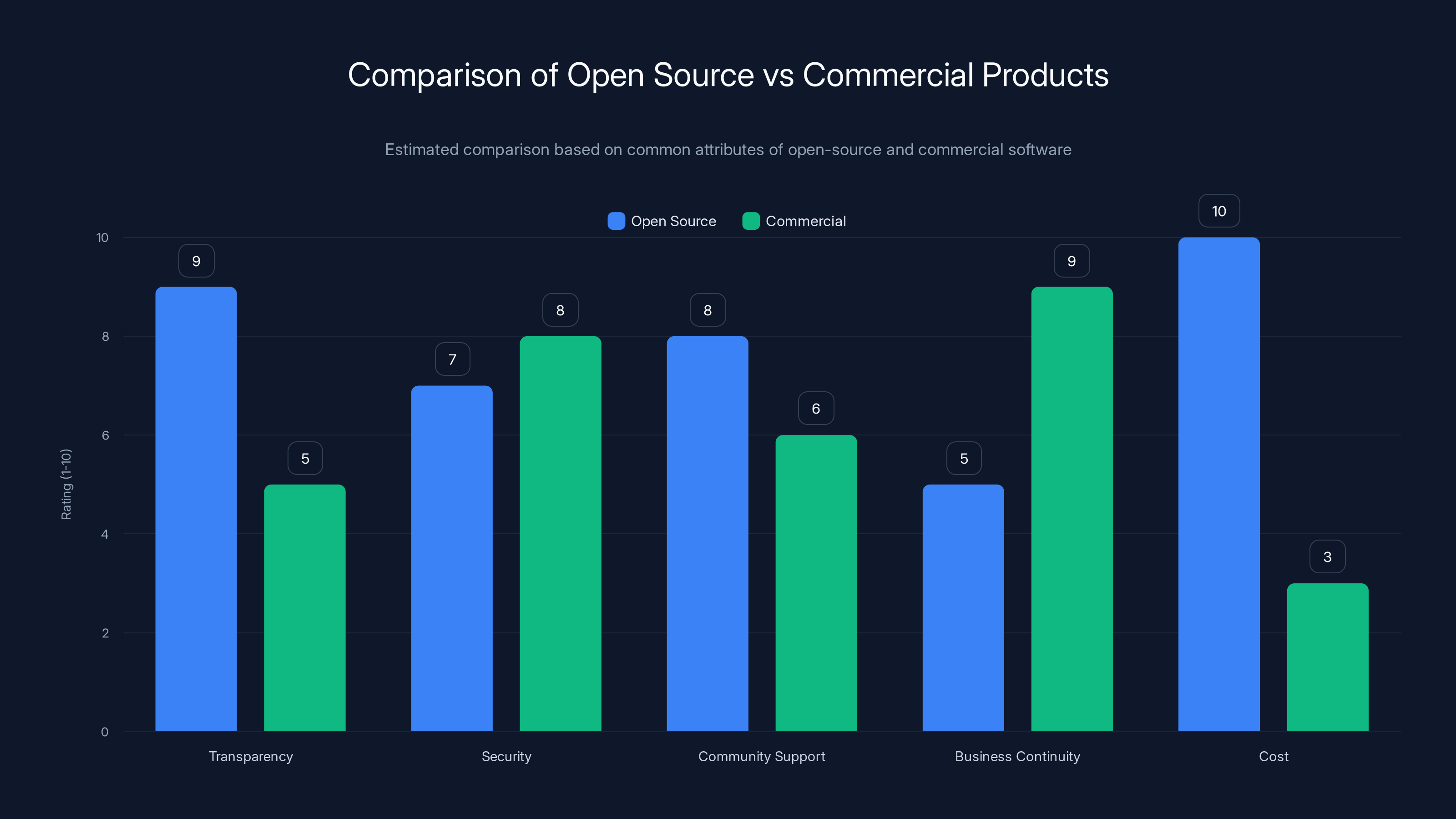 Comparison of Open Source vs Commercial Products