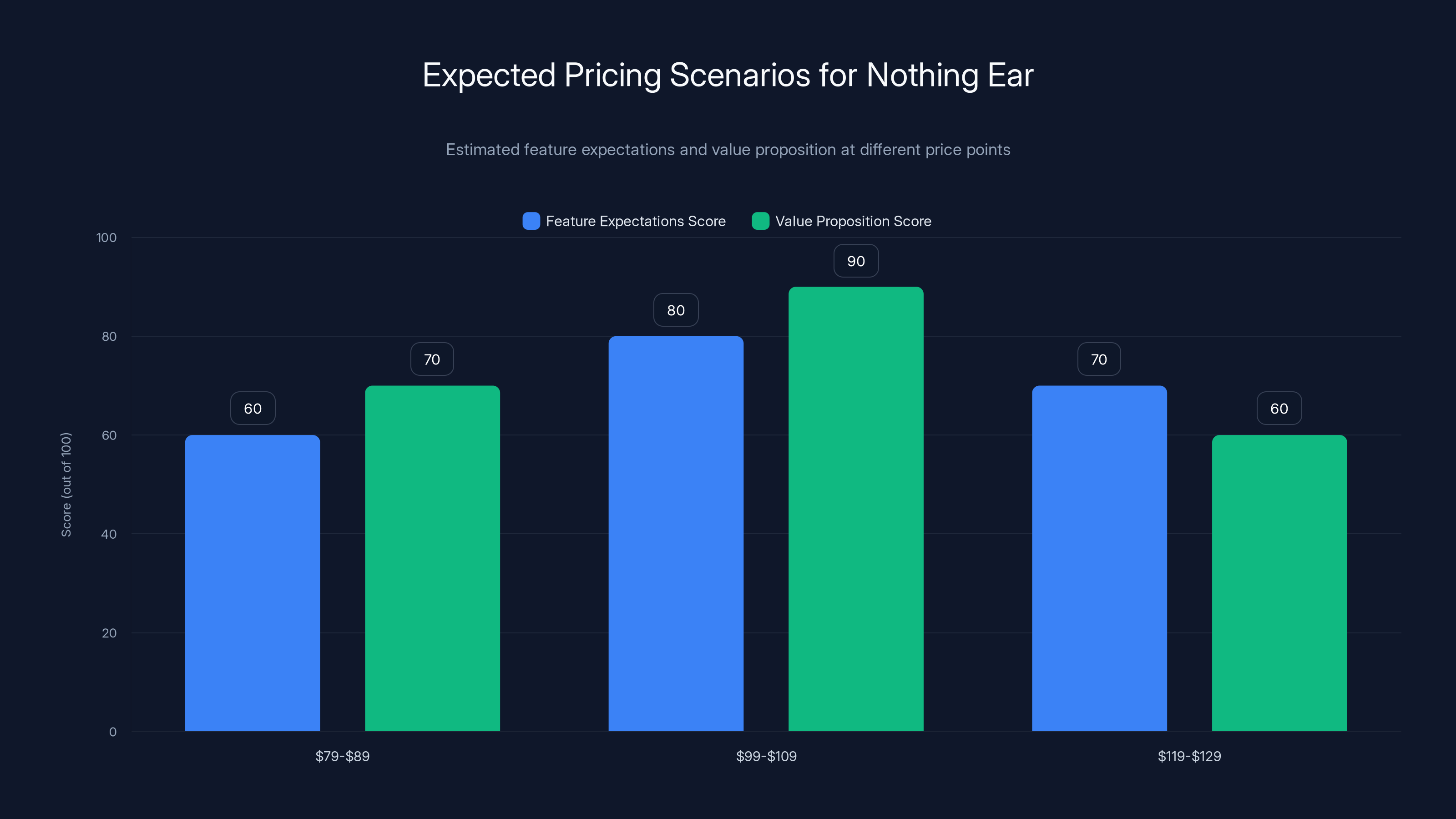 Expected Pricing Scenarios for Nothing Ear