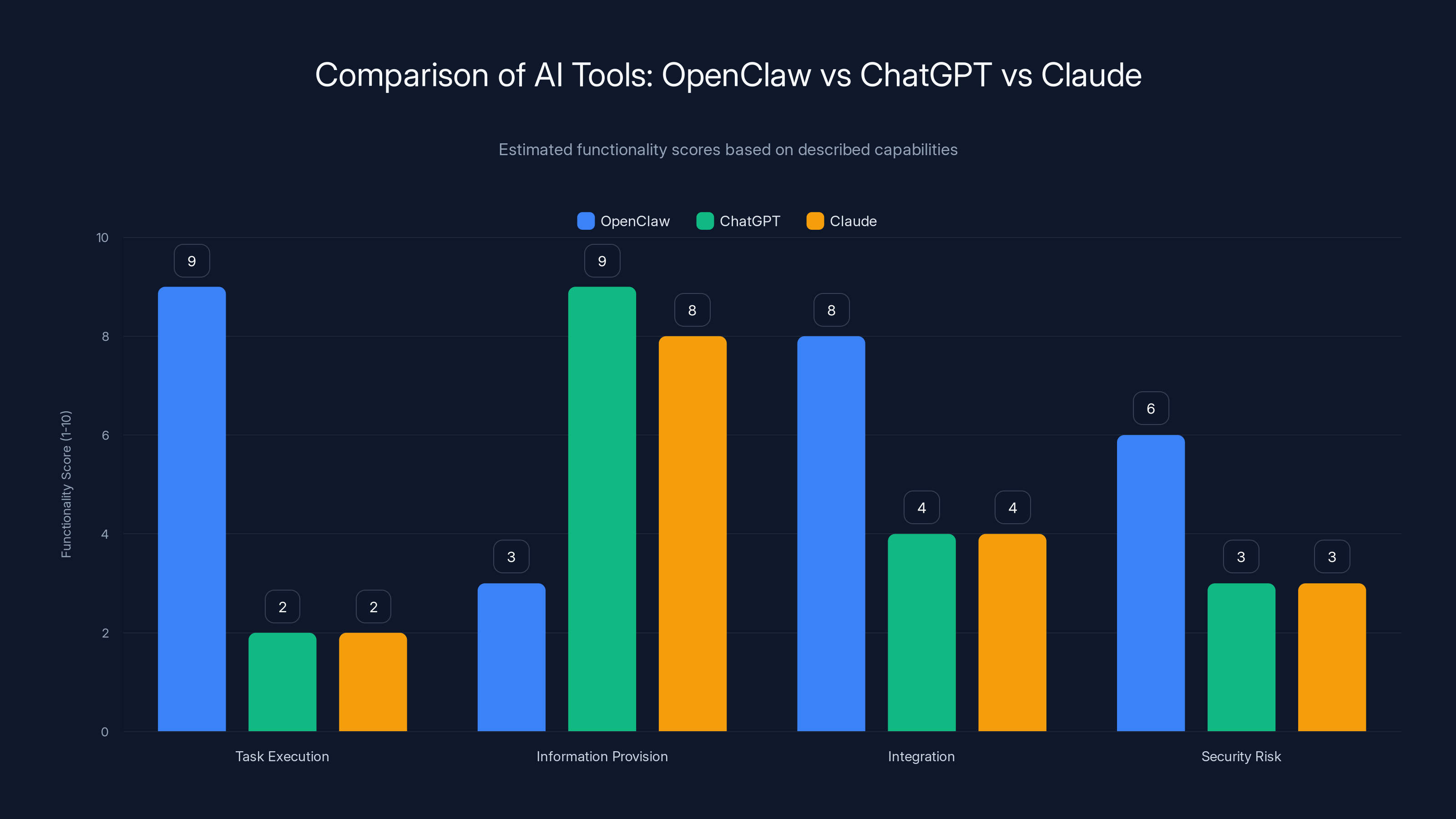 Comparison of AI Tools: OpenClaw vs ChatGPT vs Claude