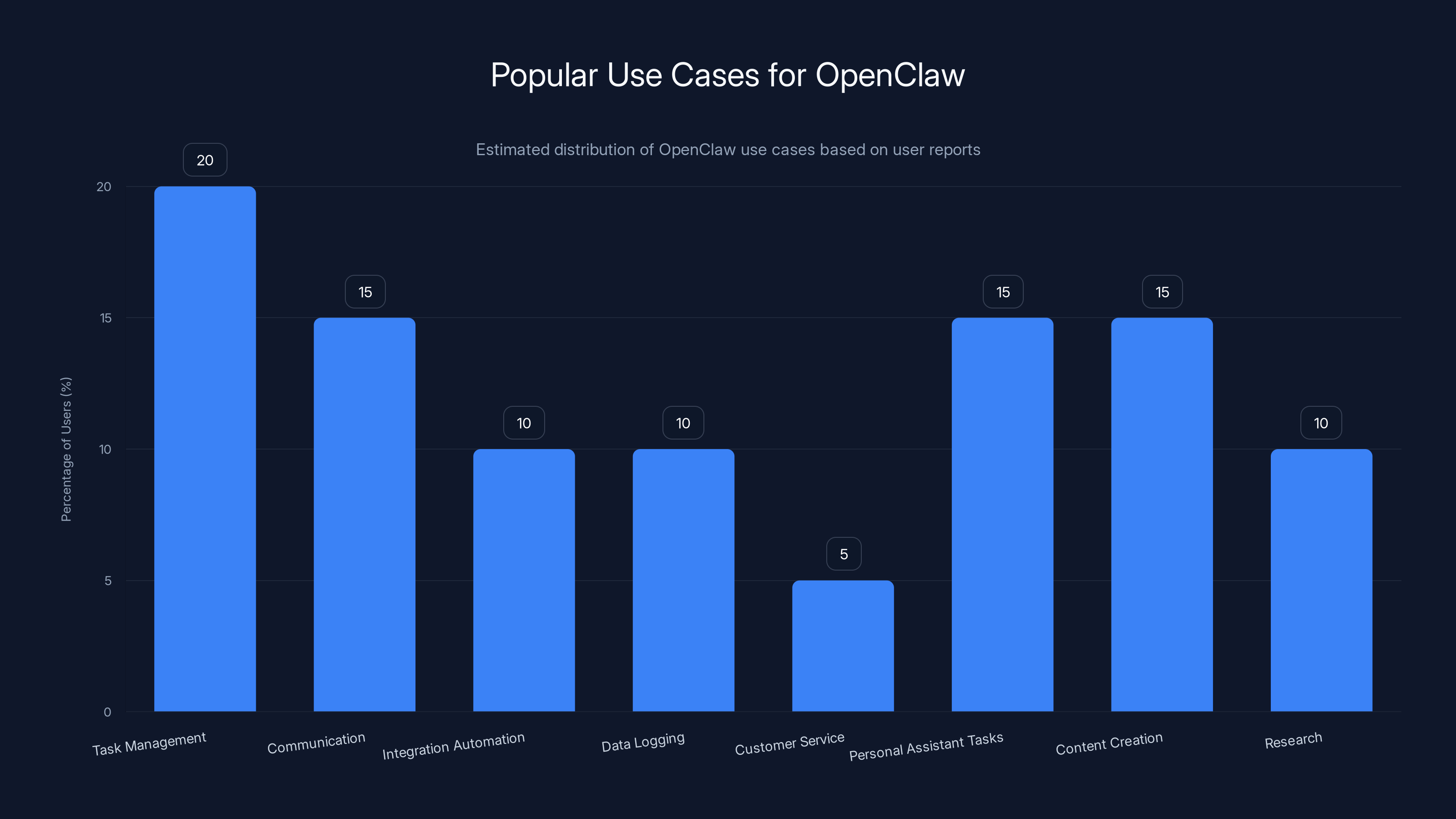 Popular Use Cases for OpenClaw