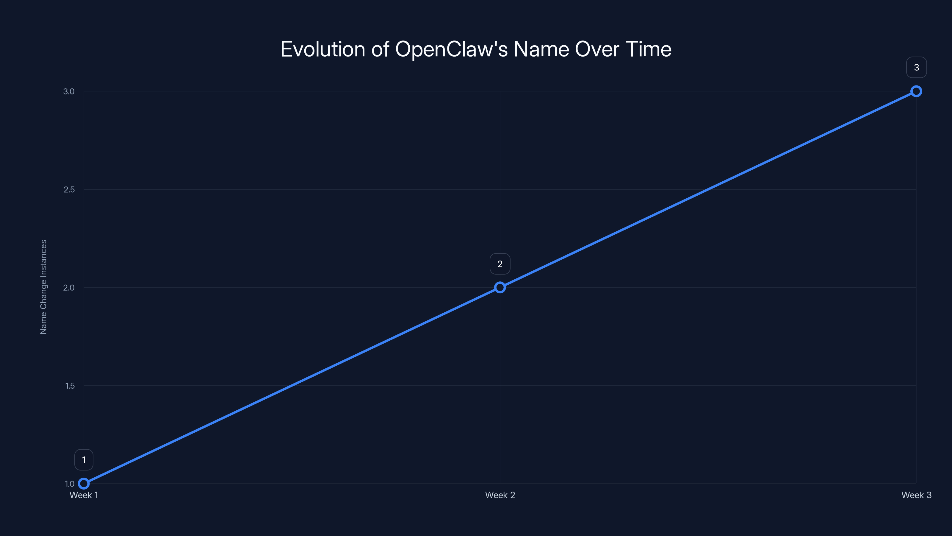 Evolution of OpenClaw's Name Over Time