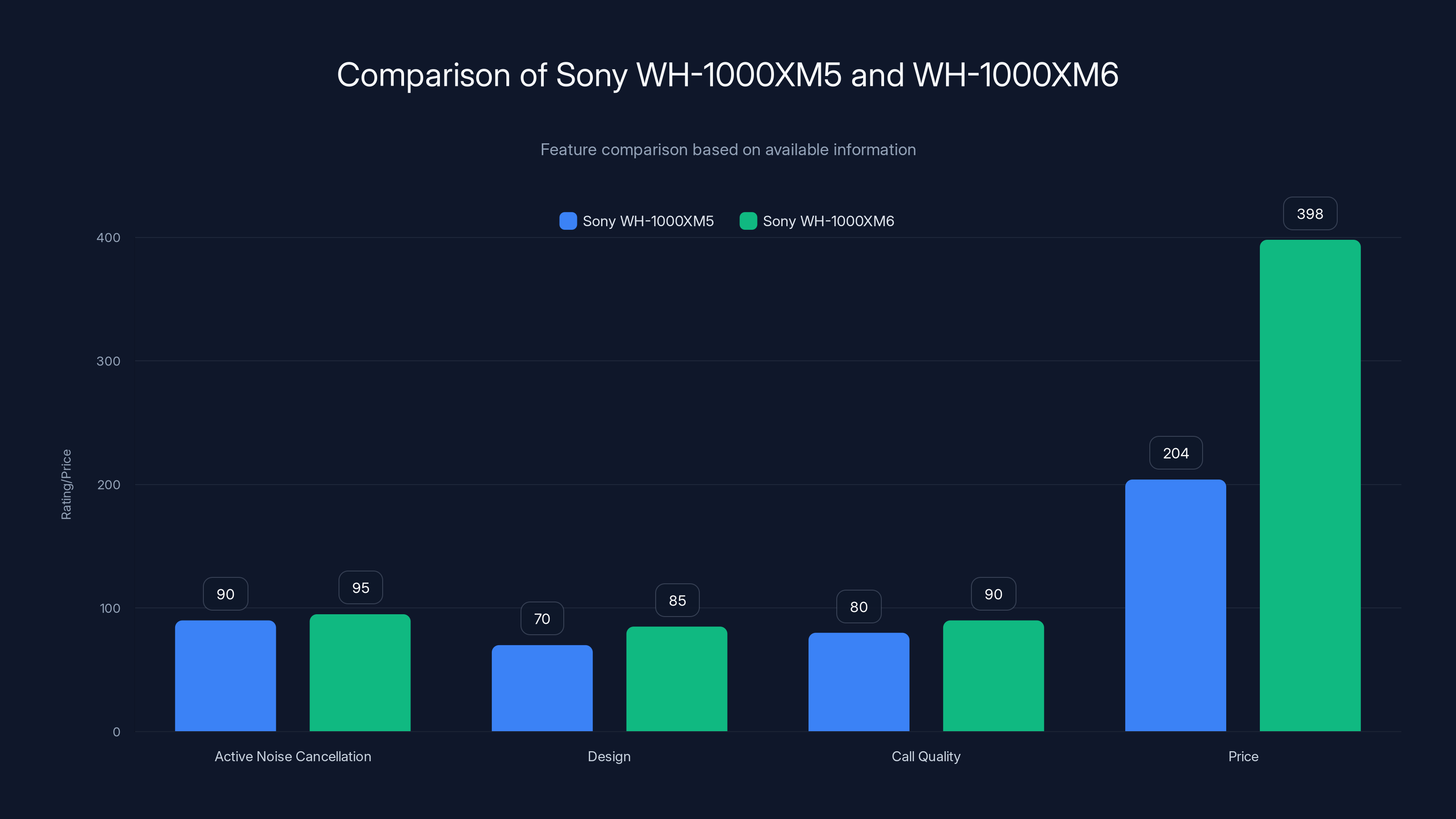 Comparison of Sony WH-1000XM5 and WH-1000XM6