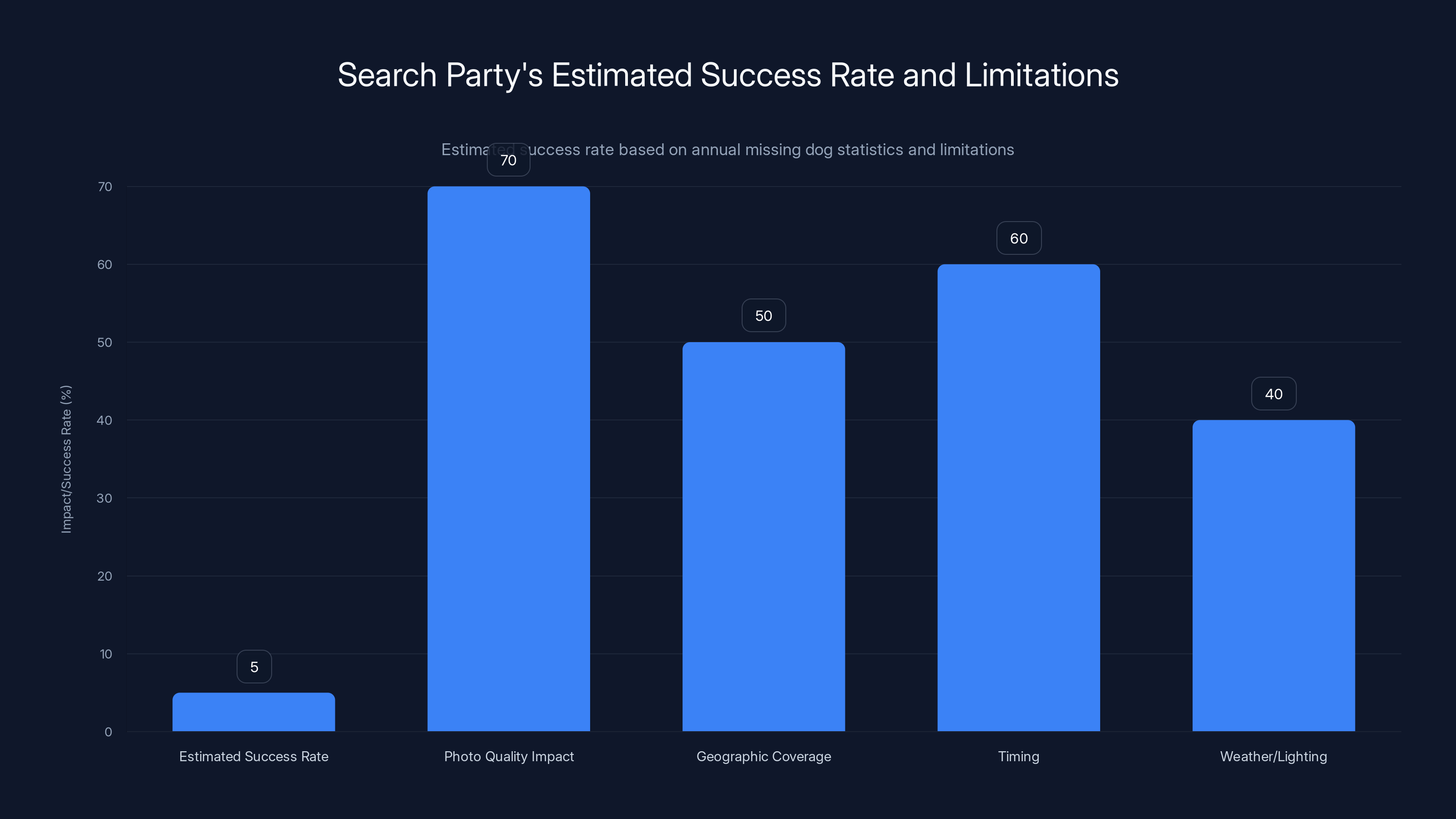 Search Party's Estimated Success Rate and Limitations