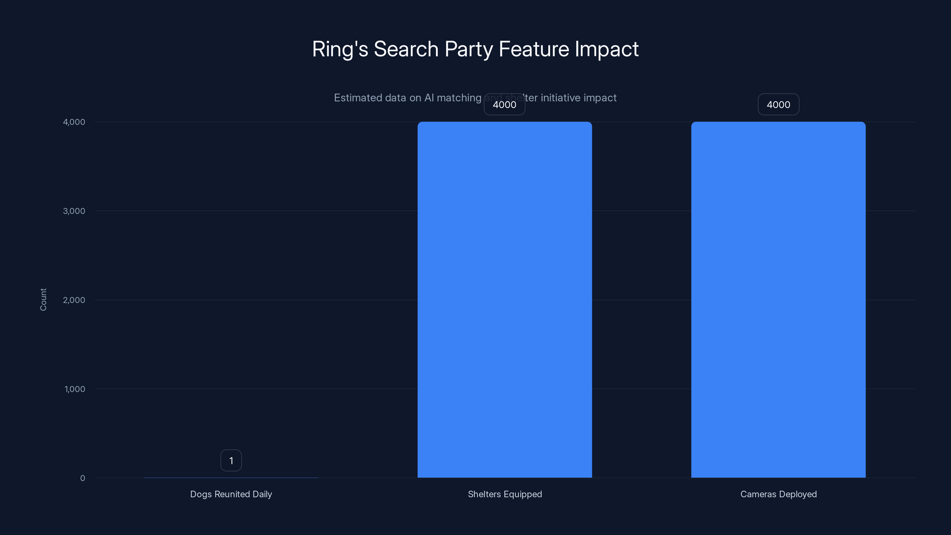 Ring's Search Party Feature Impact