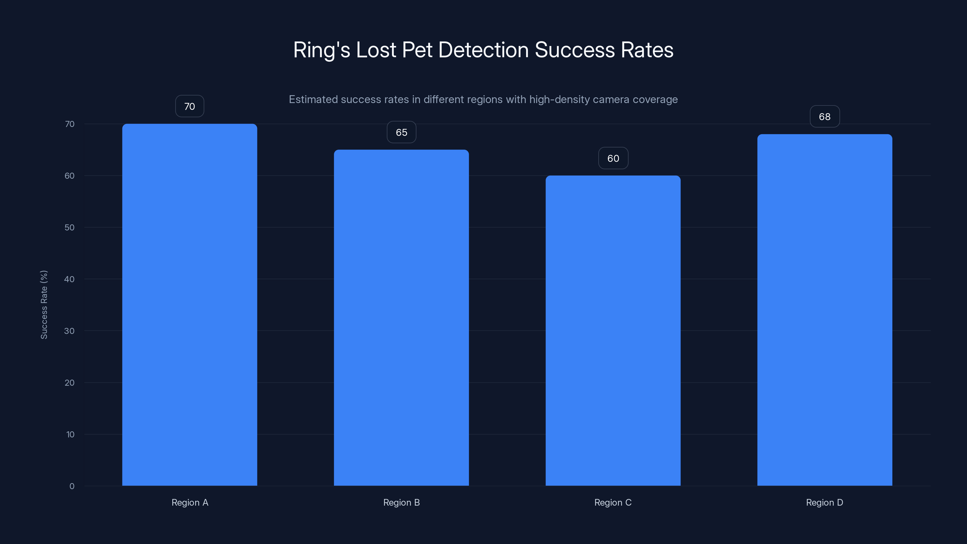 Ring's Lost Pet Detection Success Rates