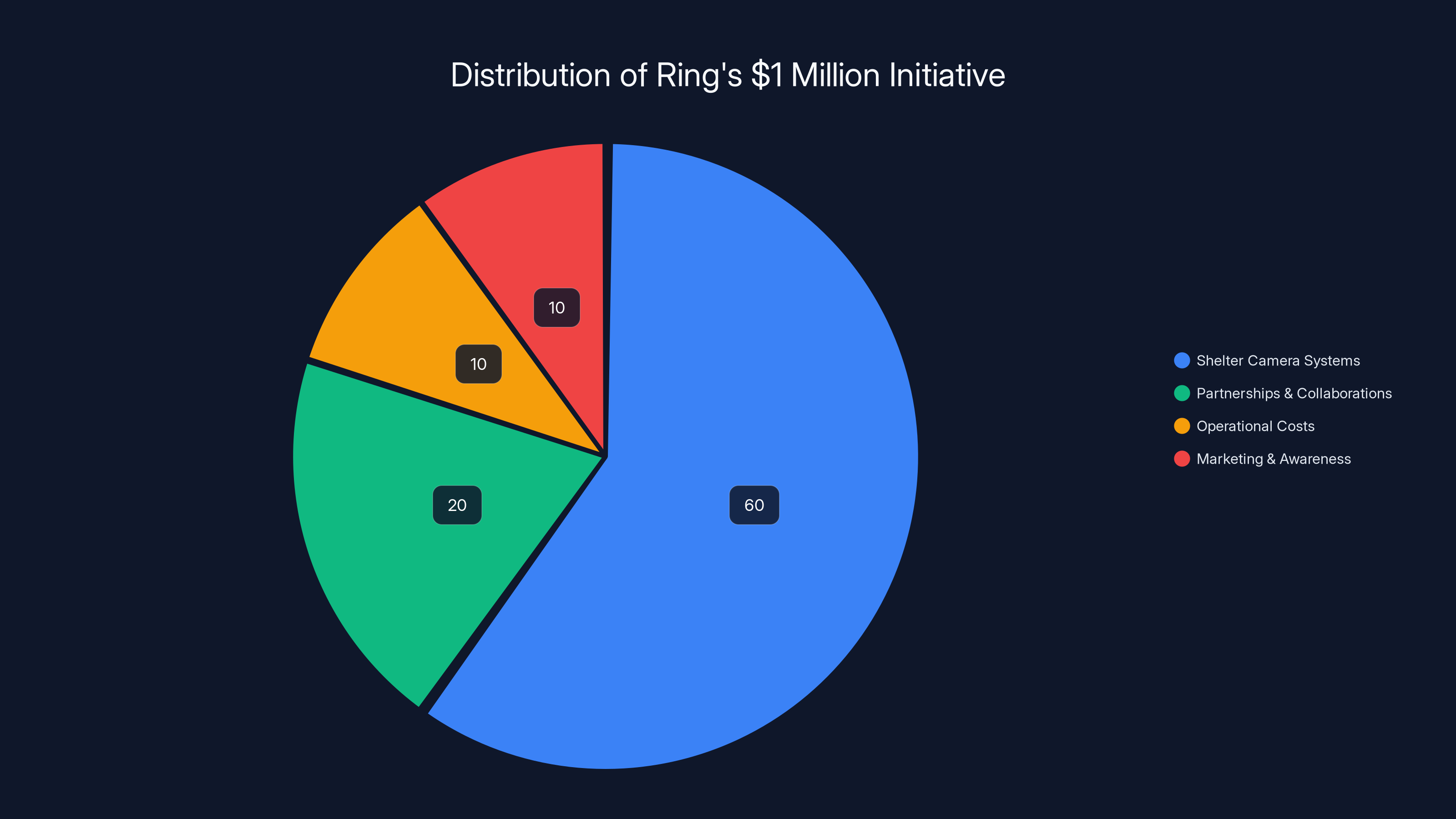 Distribution of Ring's $1 Million Initiative