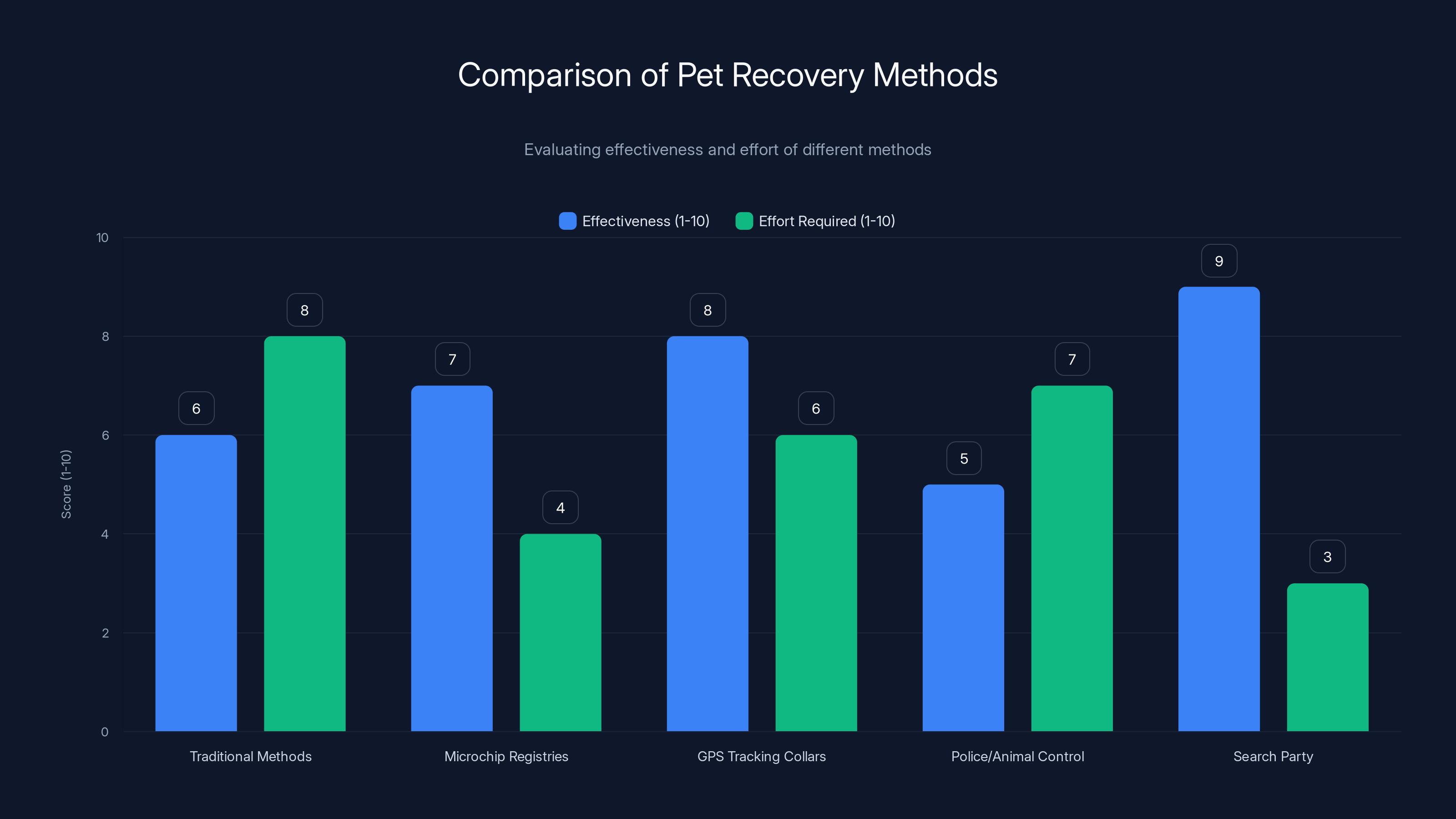 Comparison of Pet Recovery Methods