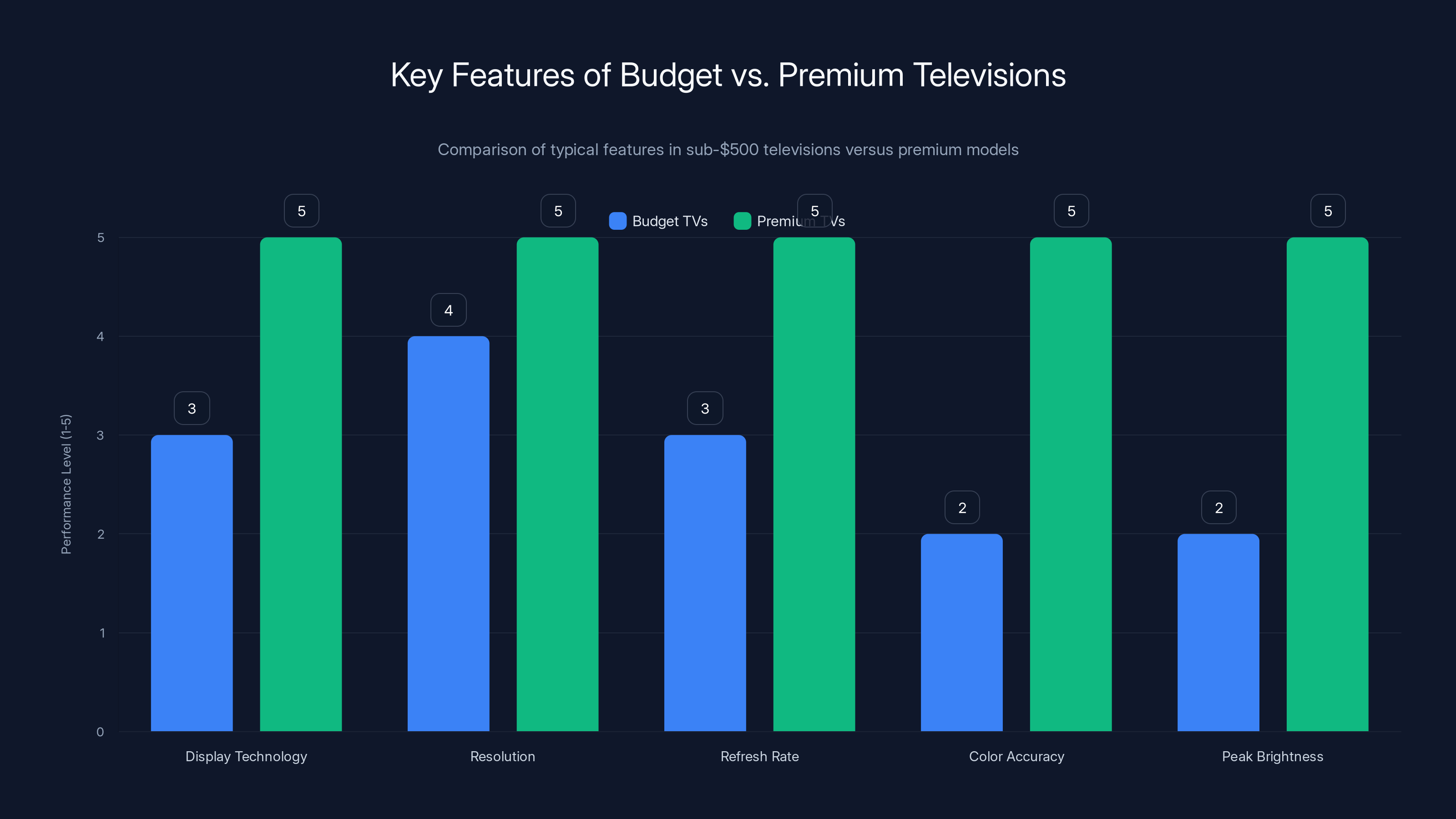 Key Features of Budget vs. Premium Televisions
