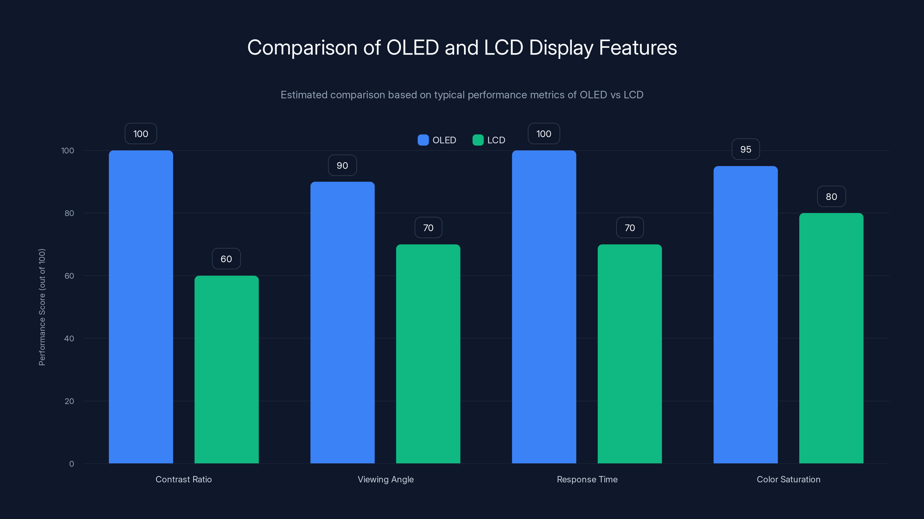 Comparison of OLED and LCD Display Features