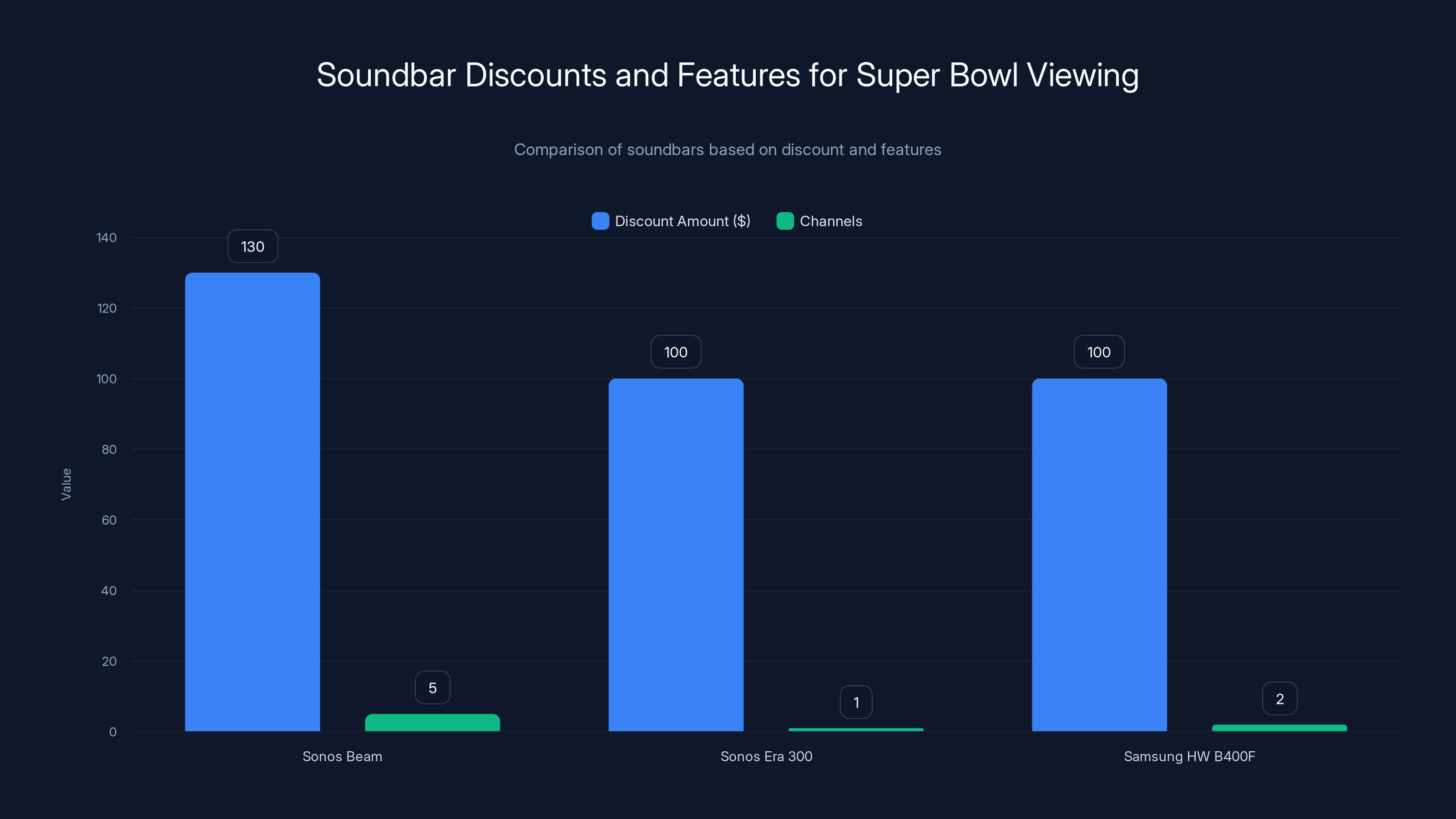 Soundbar Discounts and Features for Super Bowl Viewing