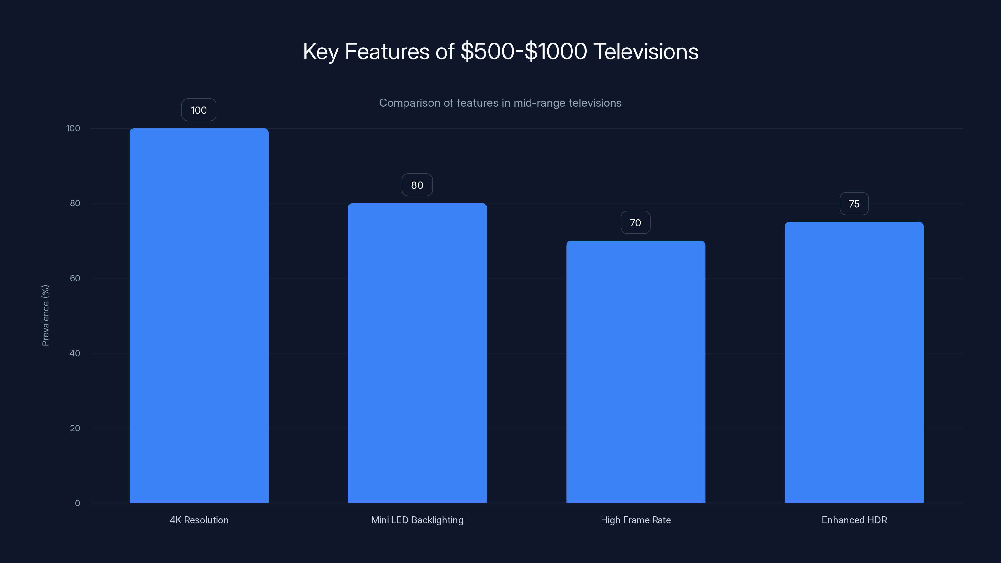 Key Features of 500-1000 Televisions
