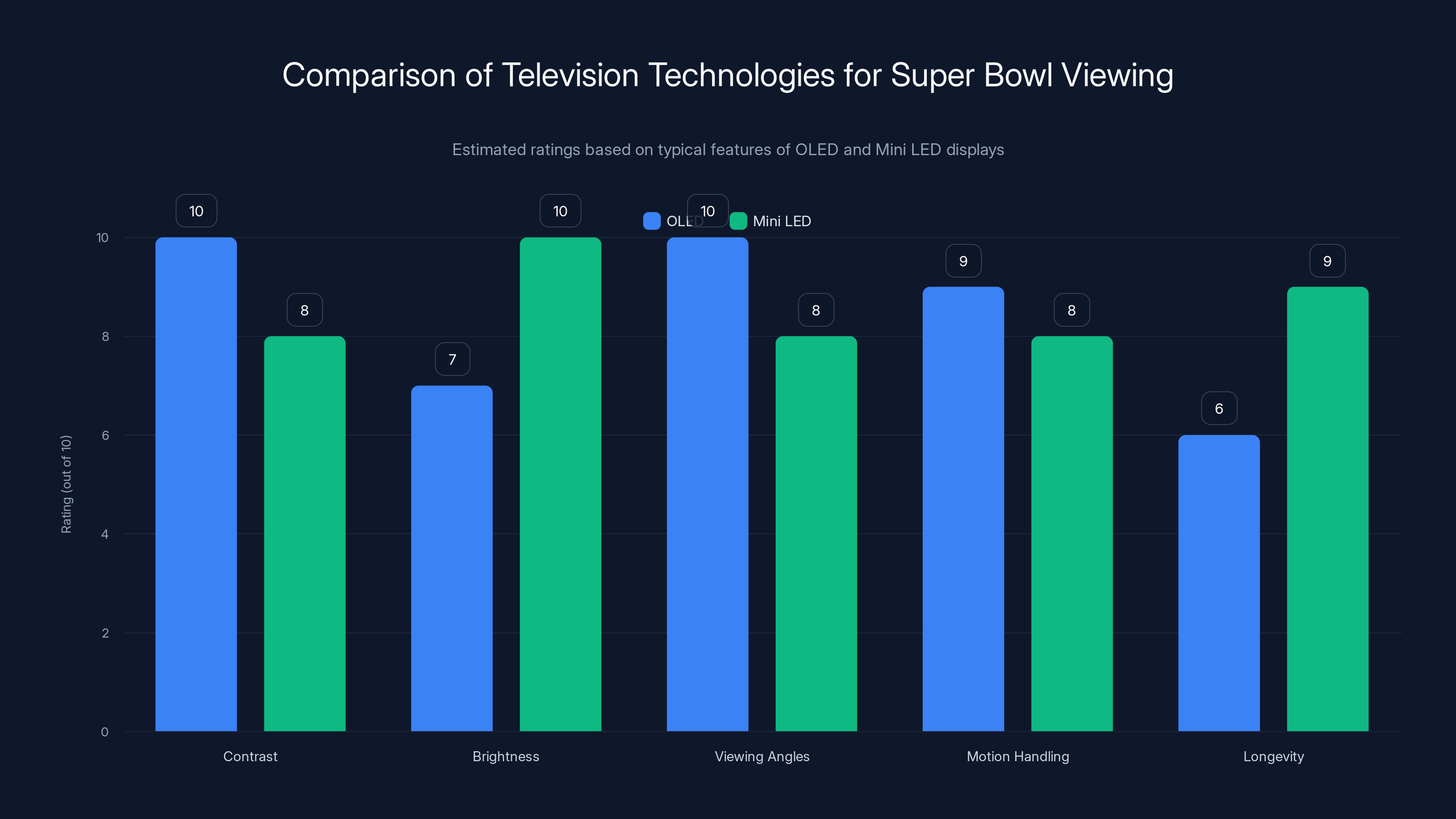 Comparison of Television Technologies for Super Bowl Viewing