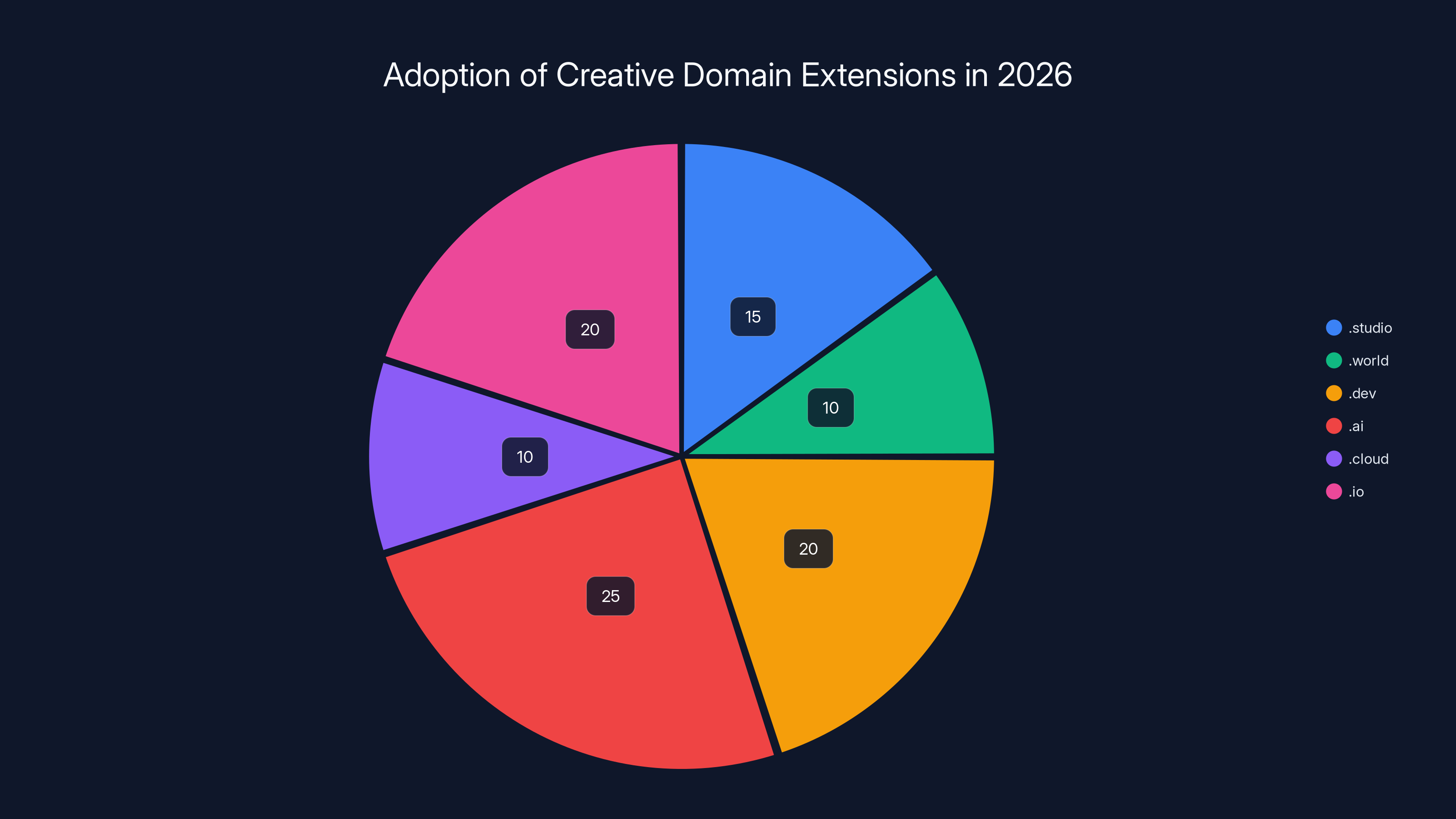 Adoption of Creative Domain Extensions in 2026