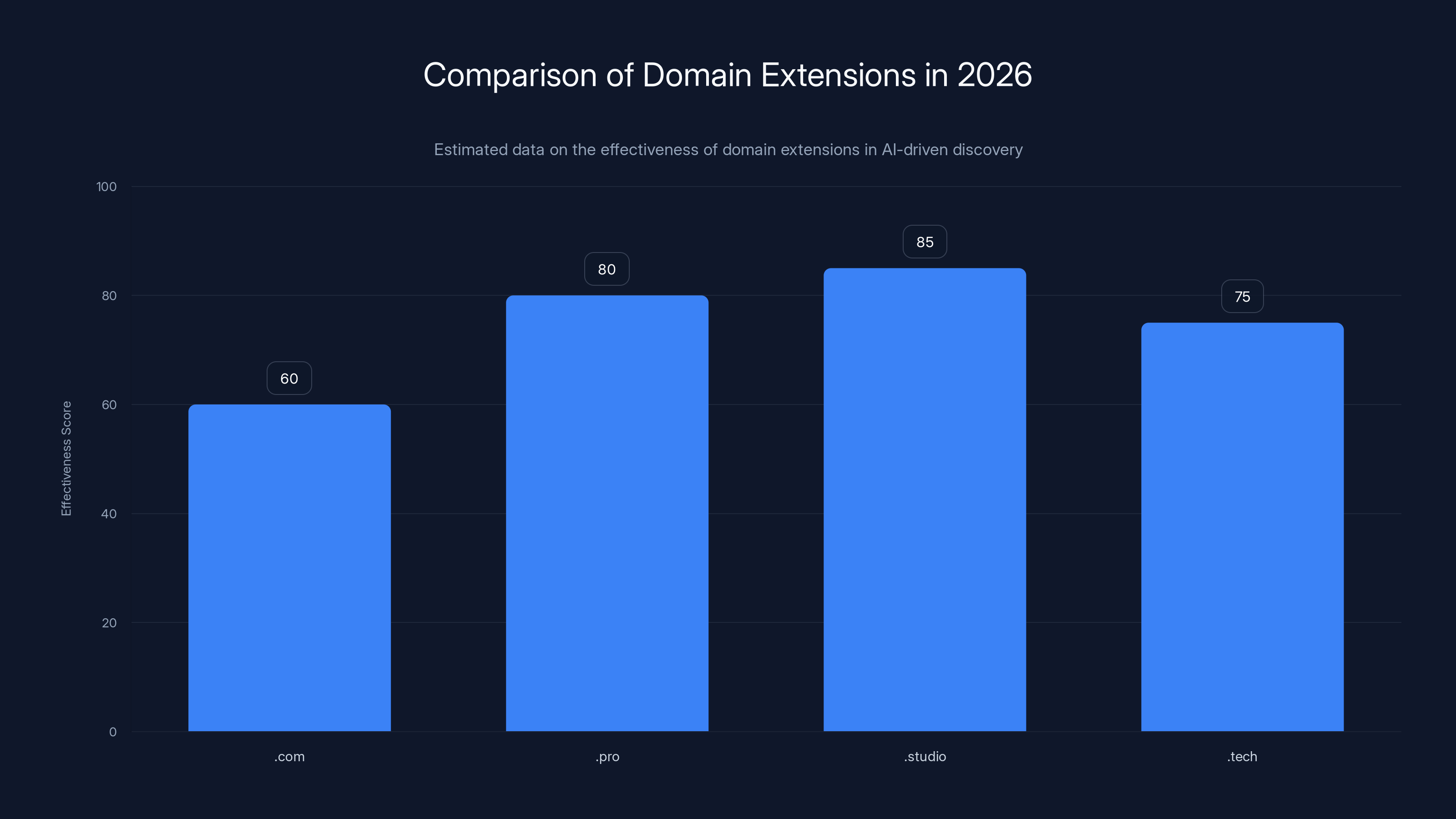 Comparison of Domain Extensions in 2026