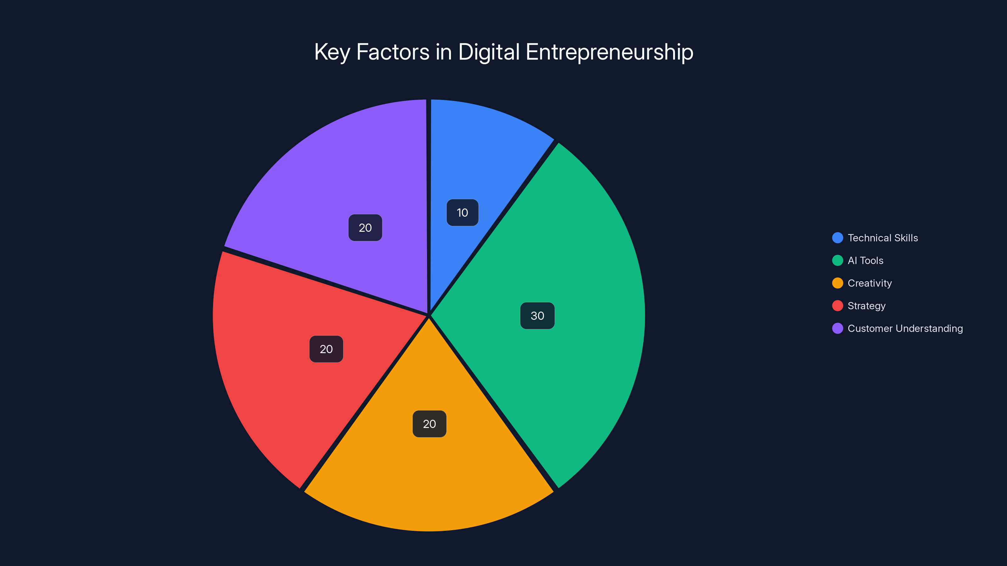 Key Factors in Digital Entrepreneurship