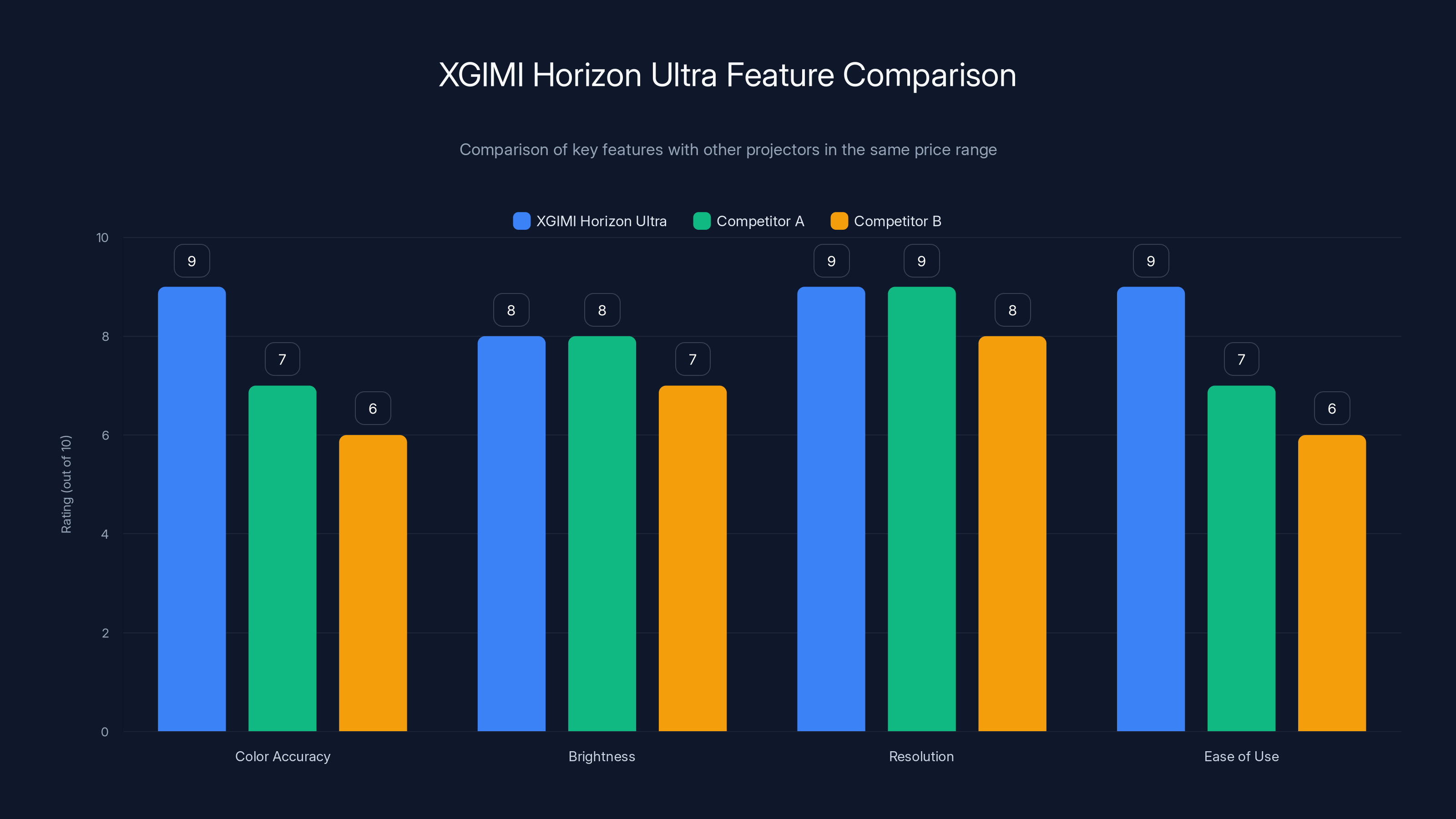 XGIMI Horizon Ultra Feature Comparison