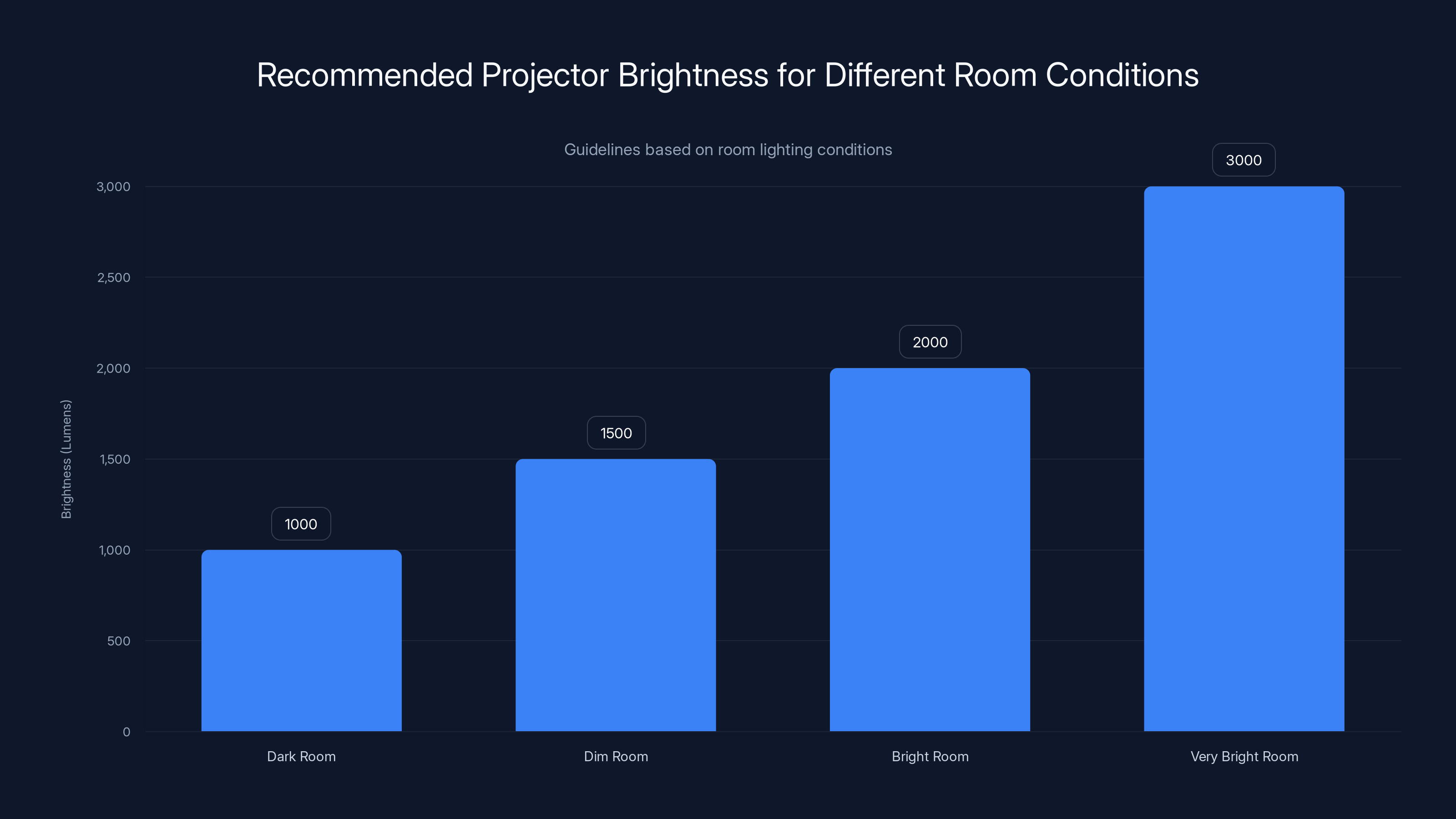 Recommended Projector Brightness for Different Room Conditions