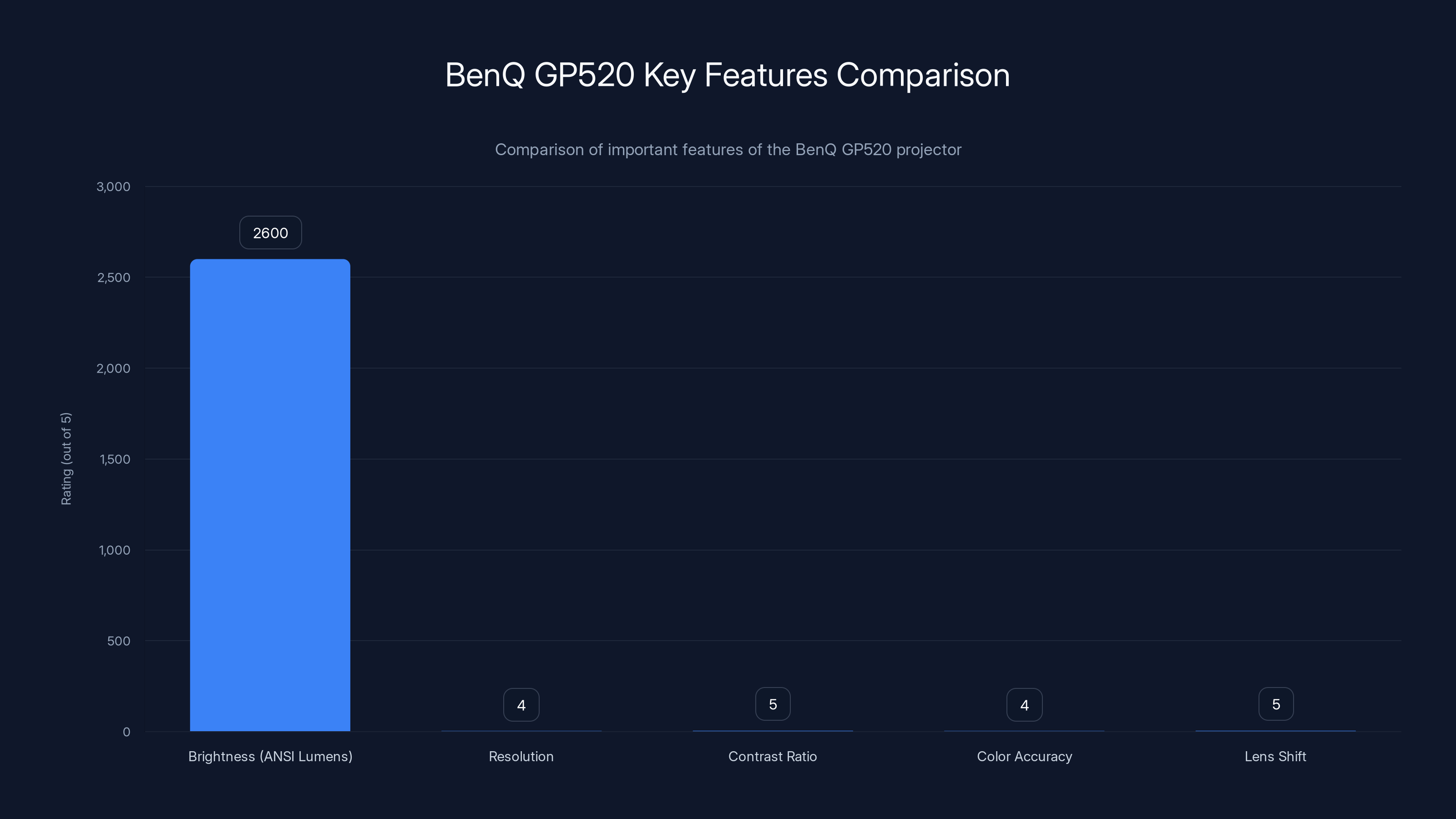 BenQ GP520 Key Features Comparison
