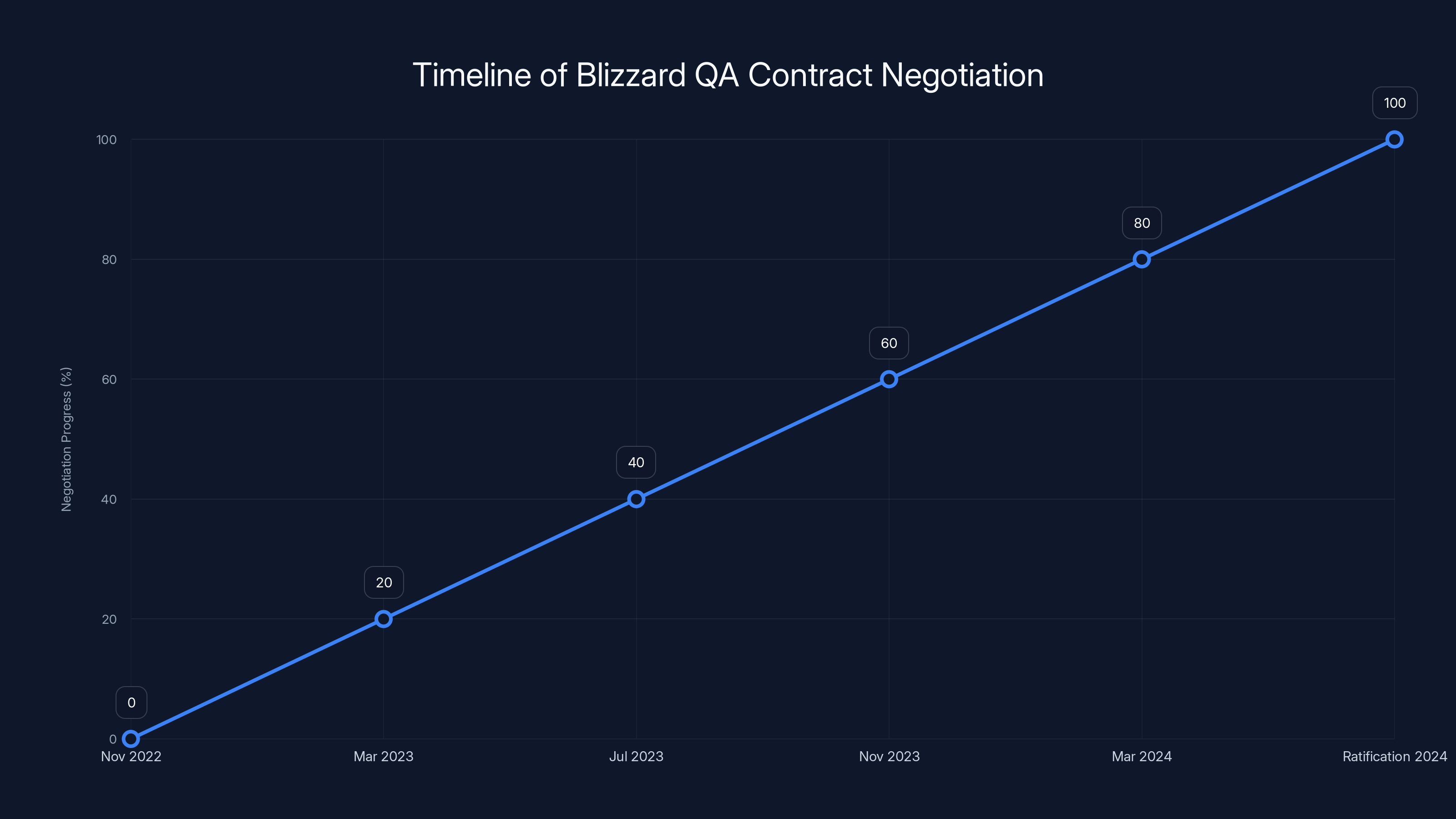 Timeline of Blizzard QA Contract Negotiation