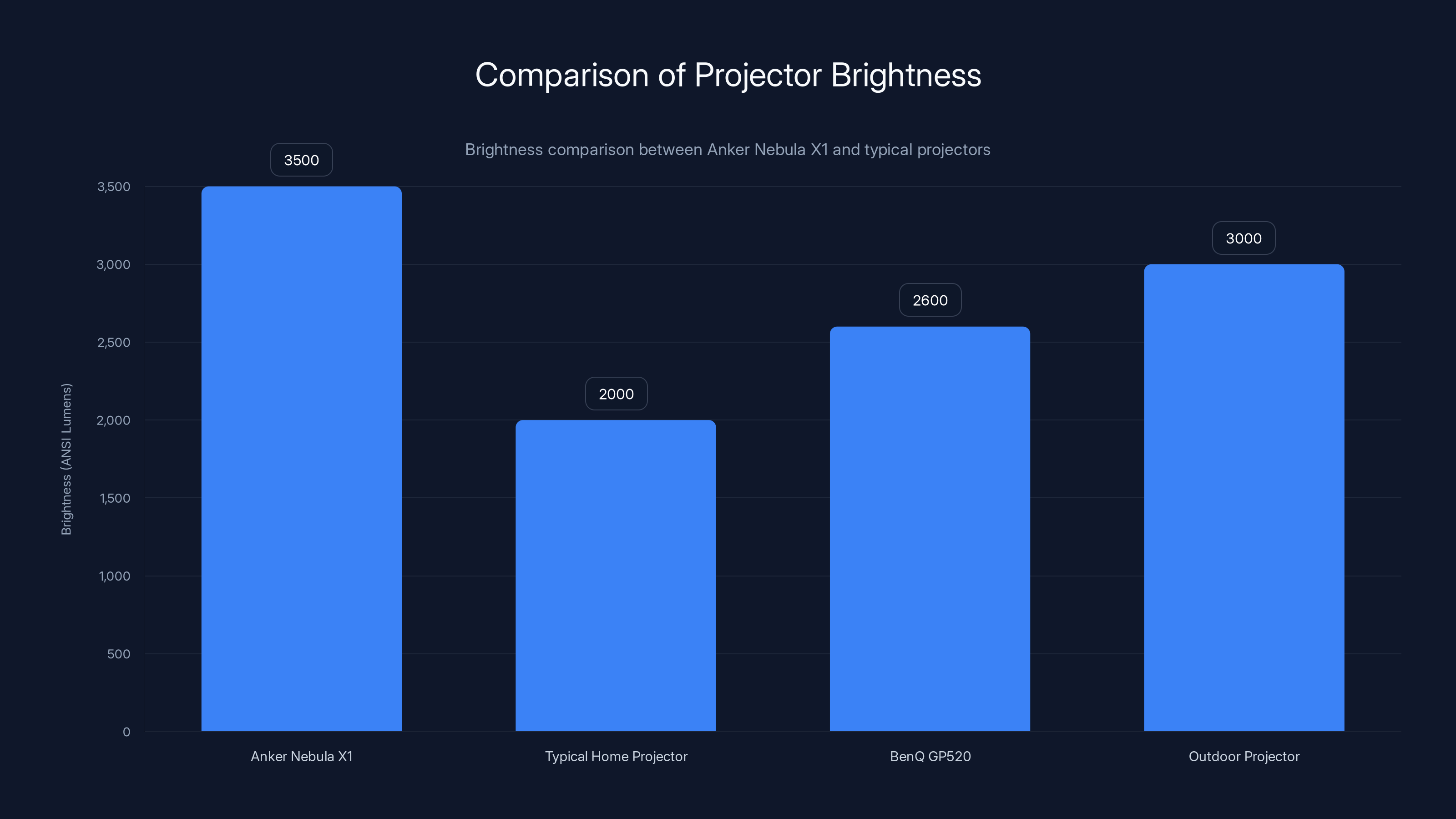 Comparison of Projector Brightness