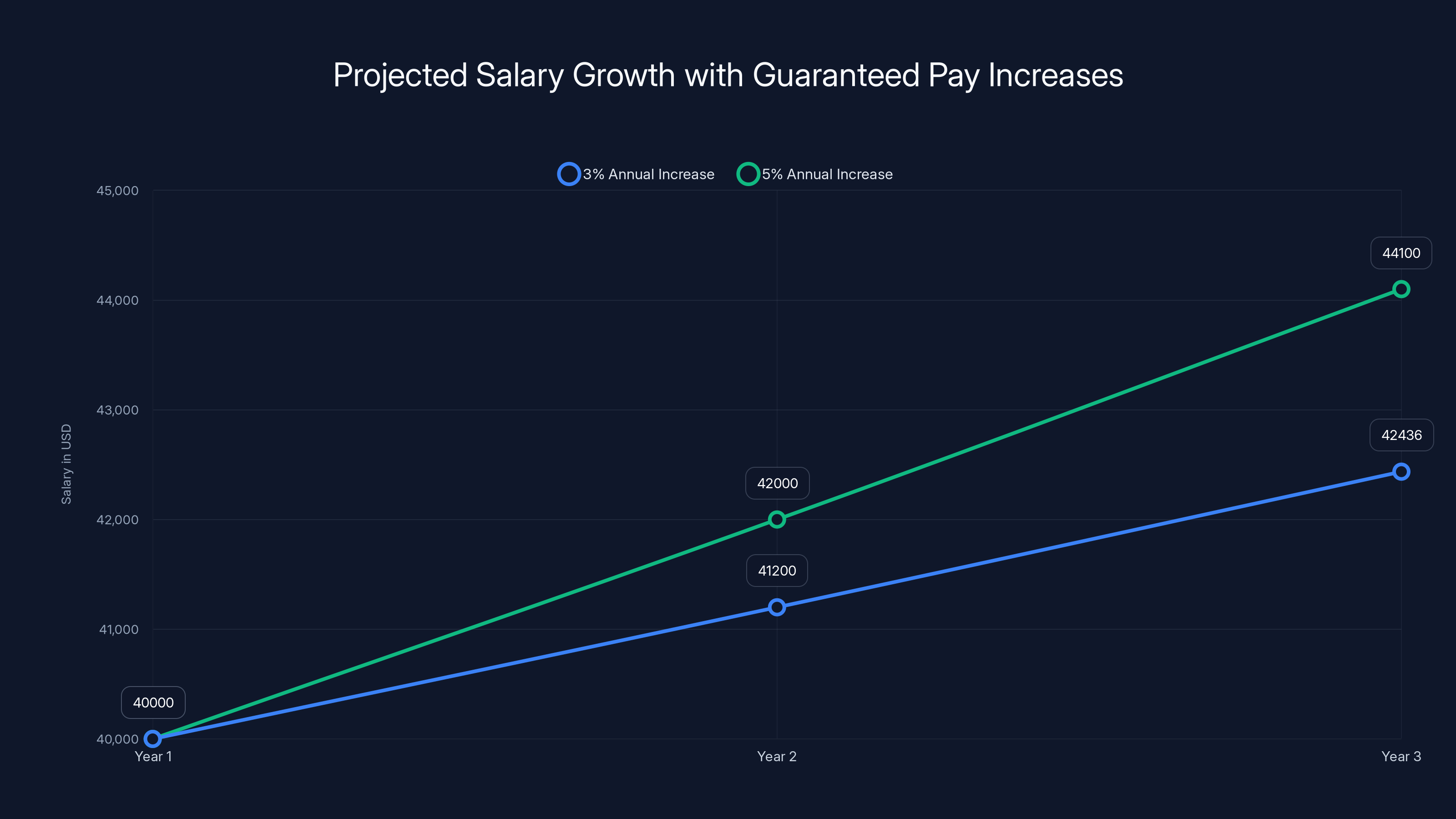 Projected Salary Growth with Guaranteed Pay Increases