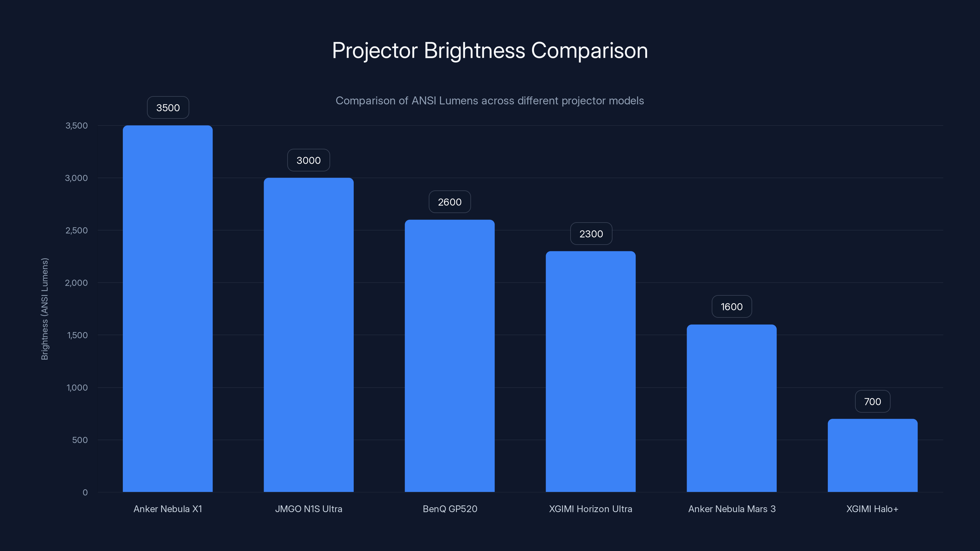 Projector Brightness Comparison