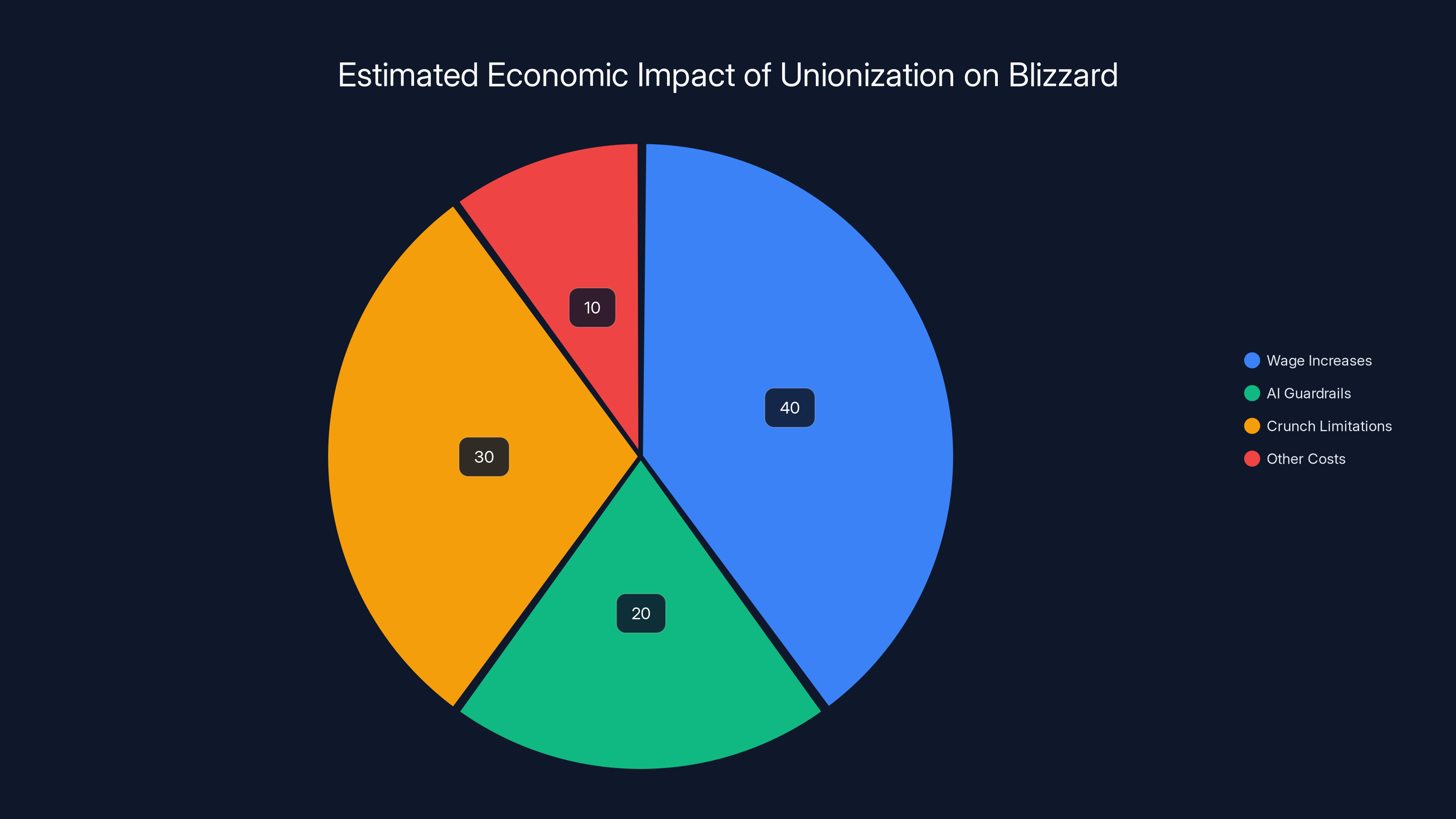 Estimated Economic Impact of Unionization on Blizzard