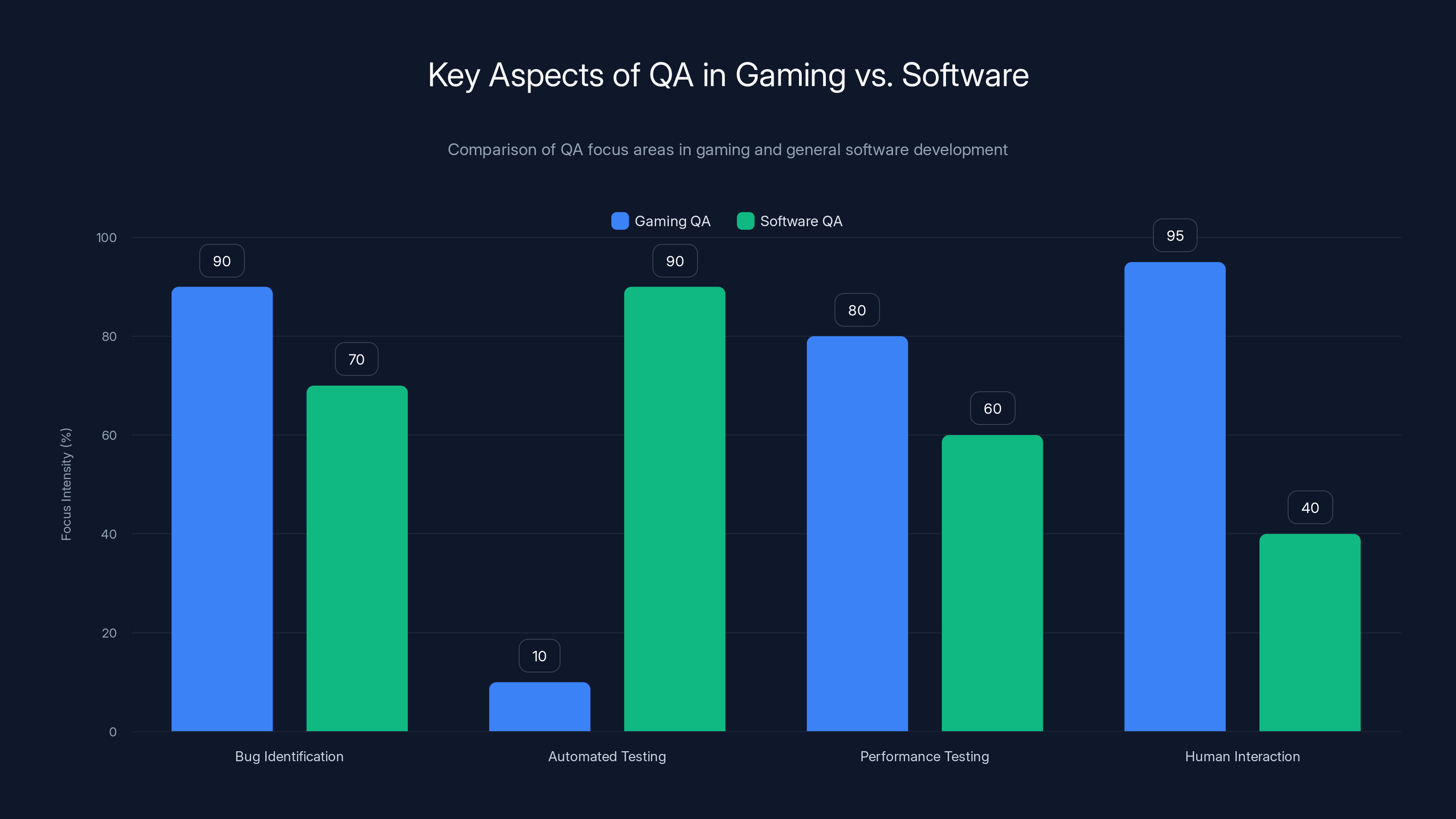 Key Aspects of QA in Gaming vs. Software