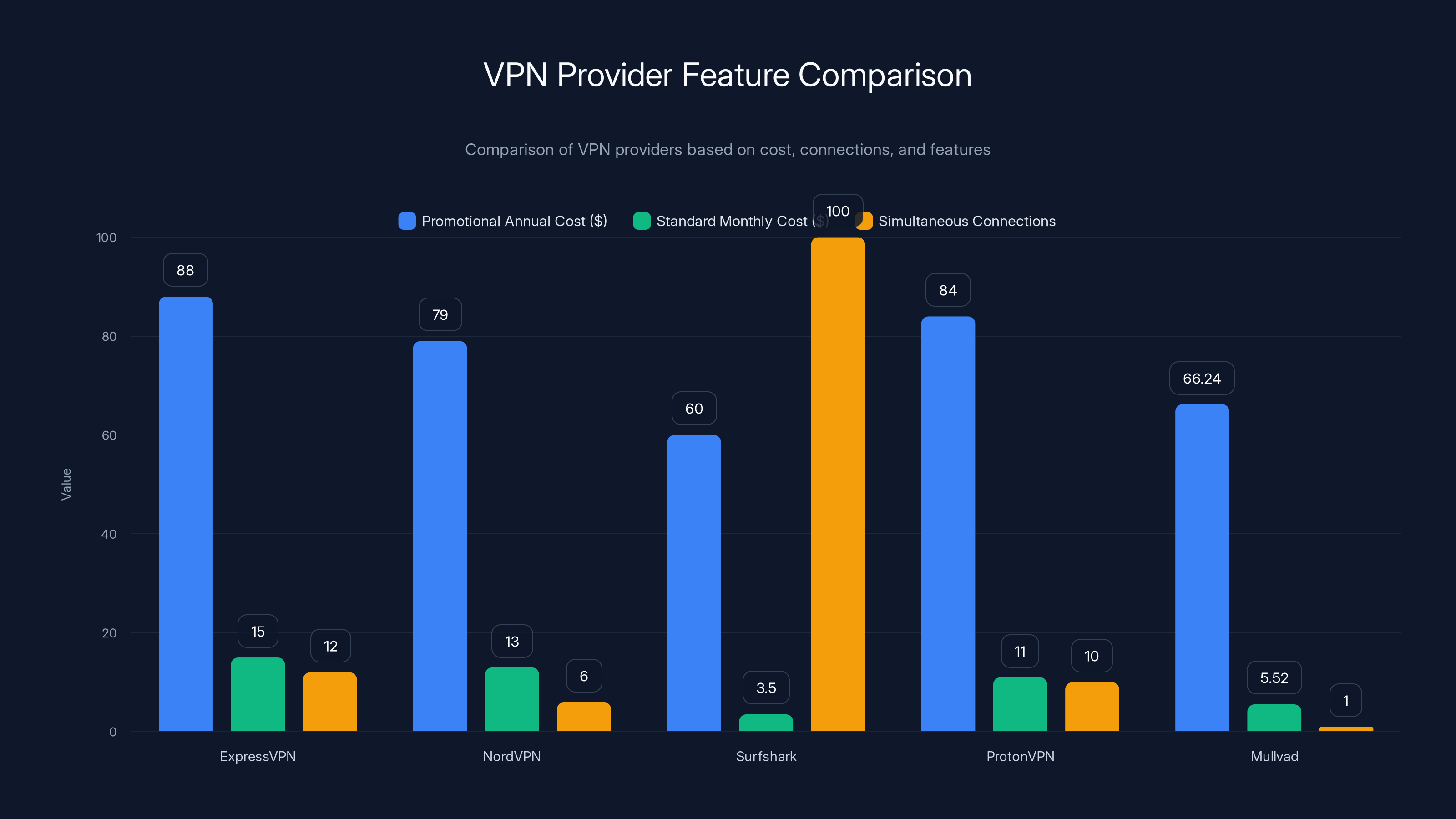 VPN Provider Feature Comparison