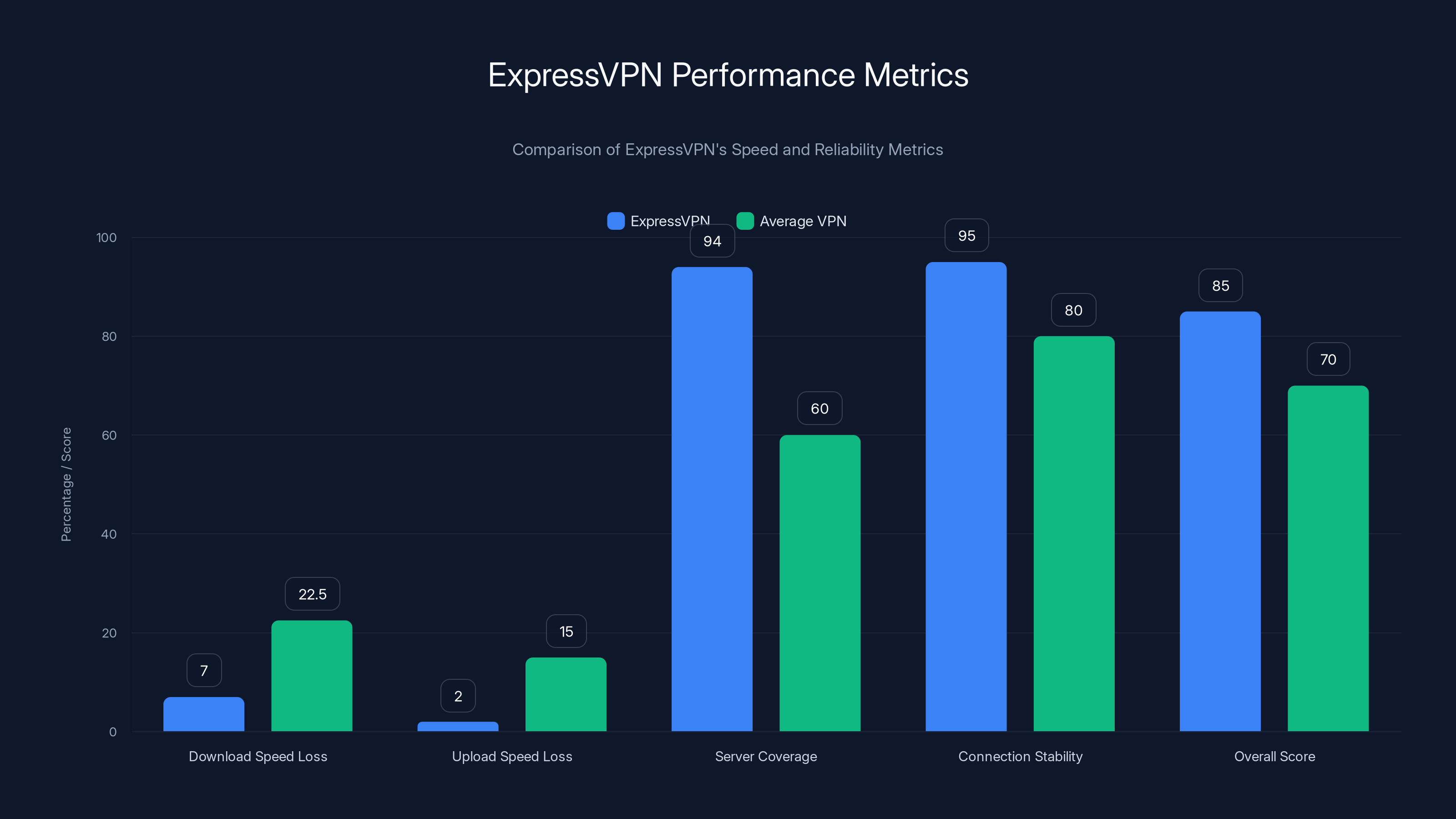 ExpressVPN Performance Metrics
