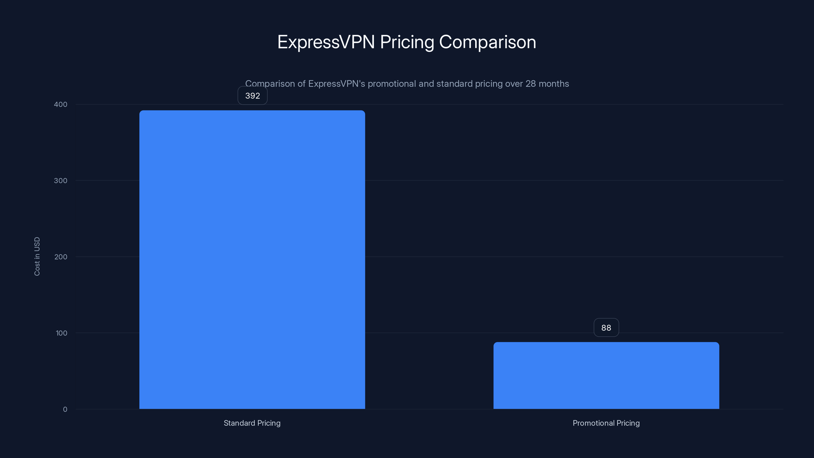 ExpressVPN Pricing Comparison