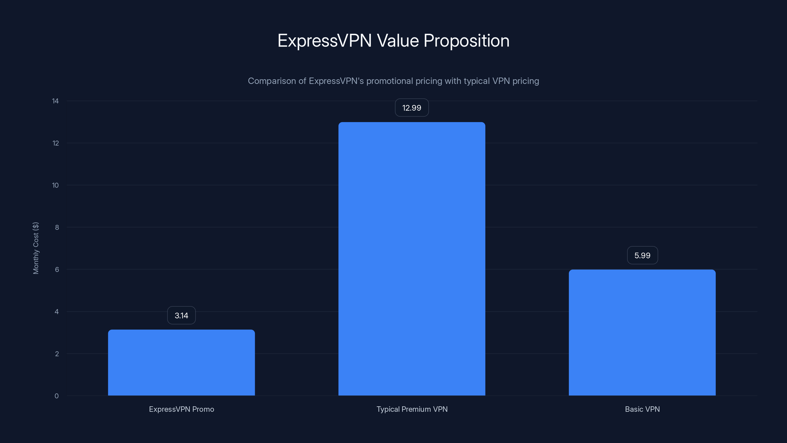 ExpressVPN Value Proposition