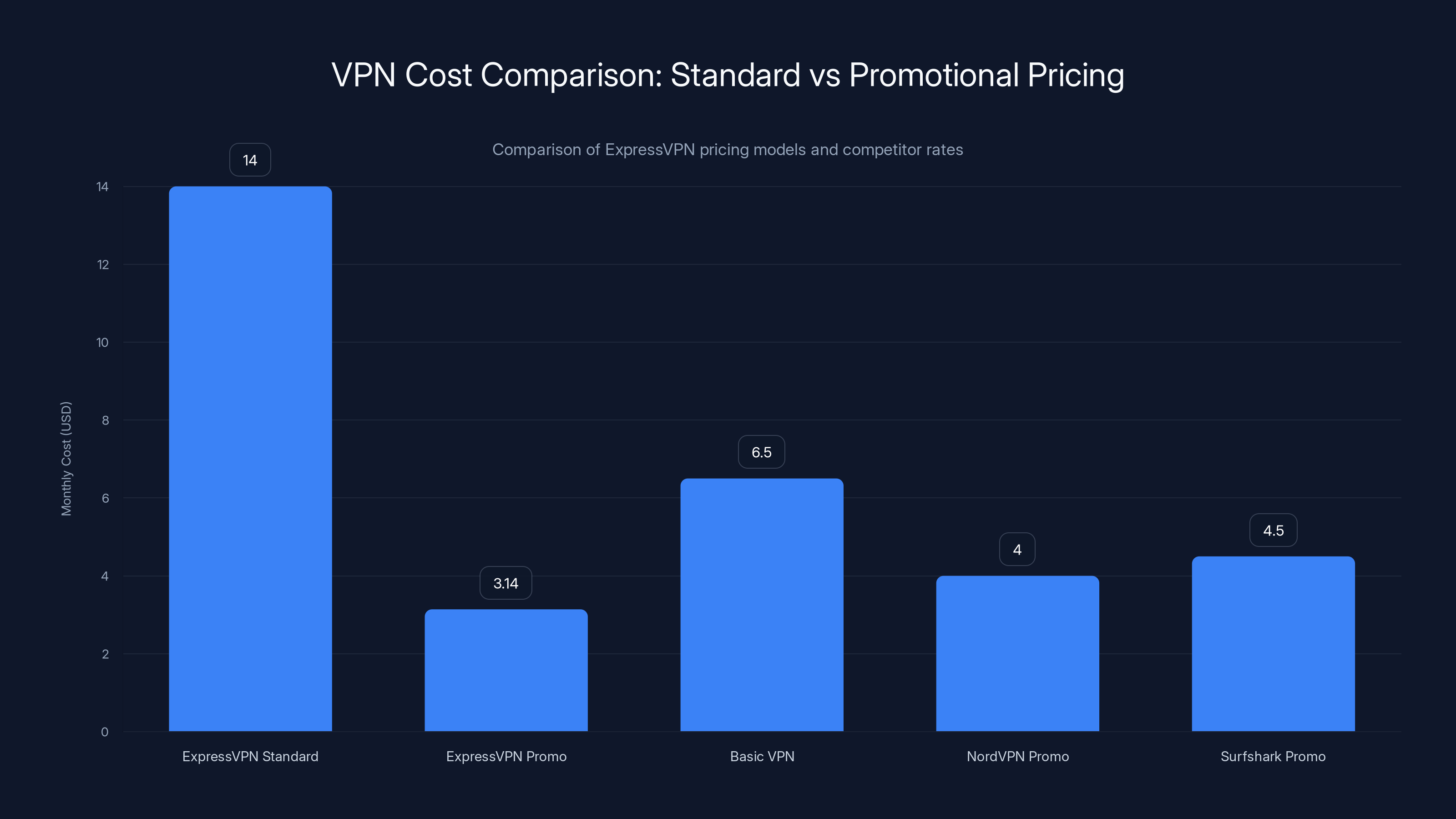 VPN Cost Comparison: Standard vs Promotional Pricing