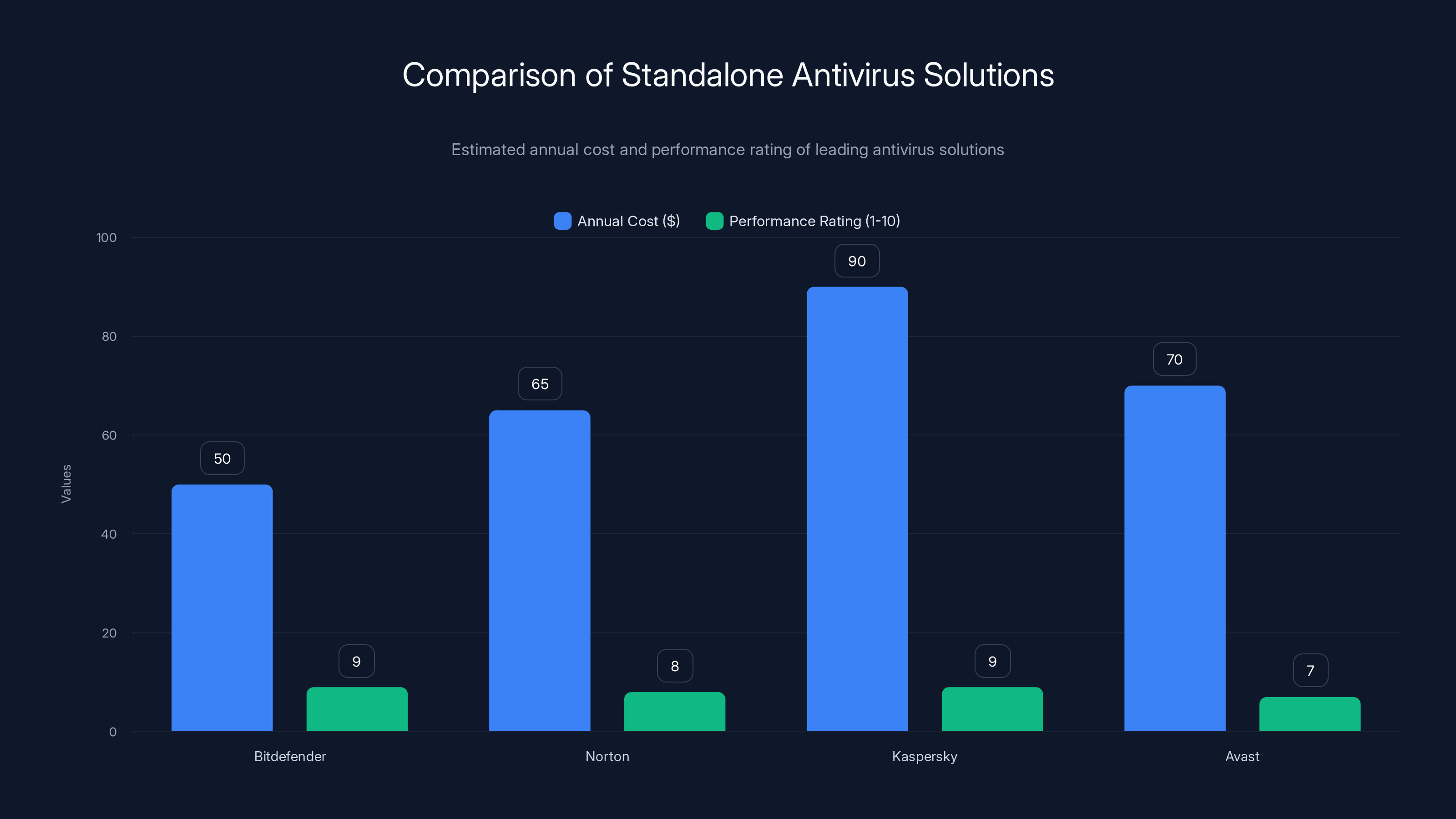Comparison of Standalone Antivirus Solutions