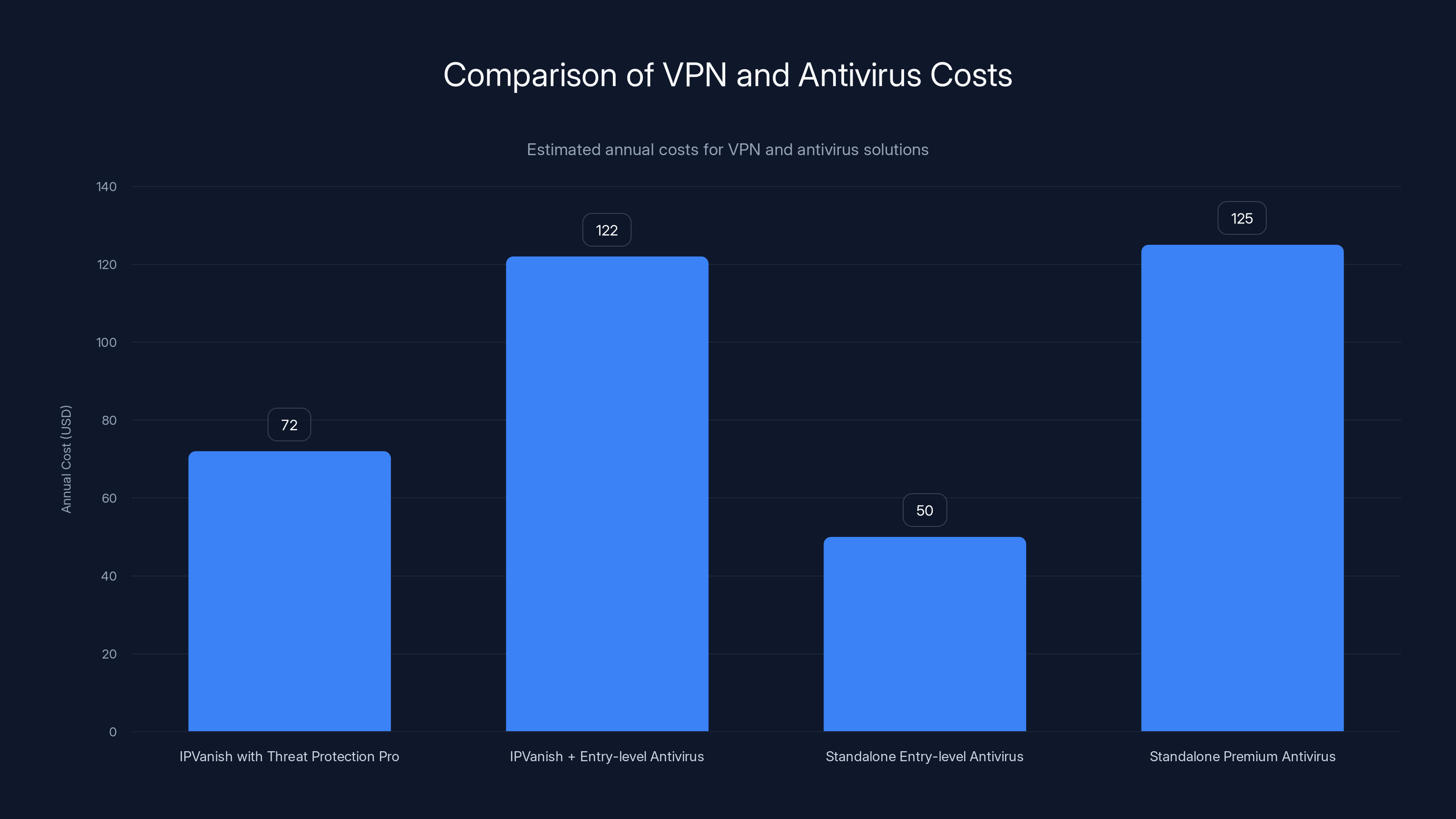 Comparison of VPN and Antivirus Costs