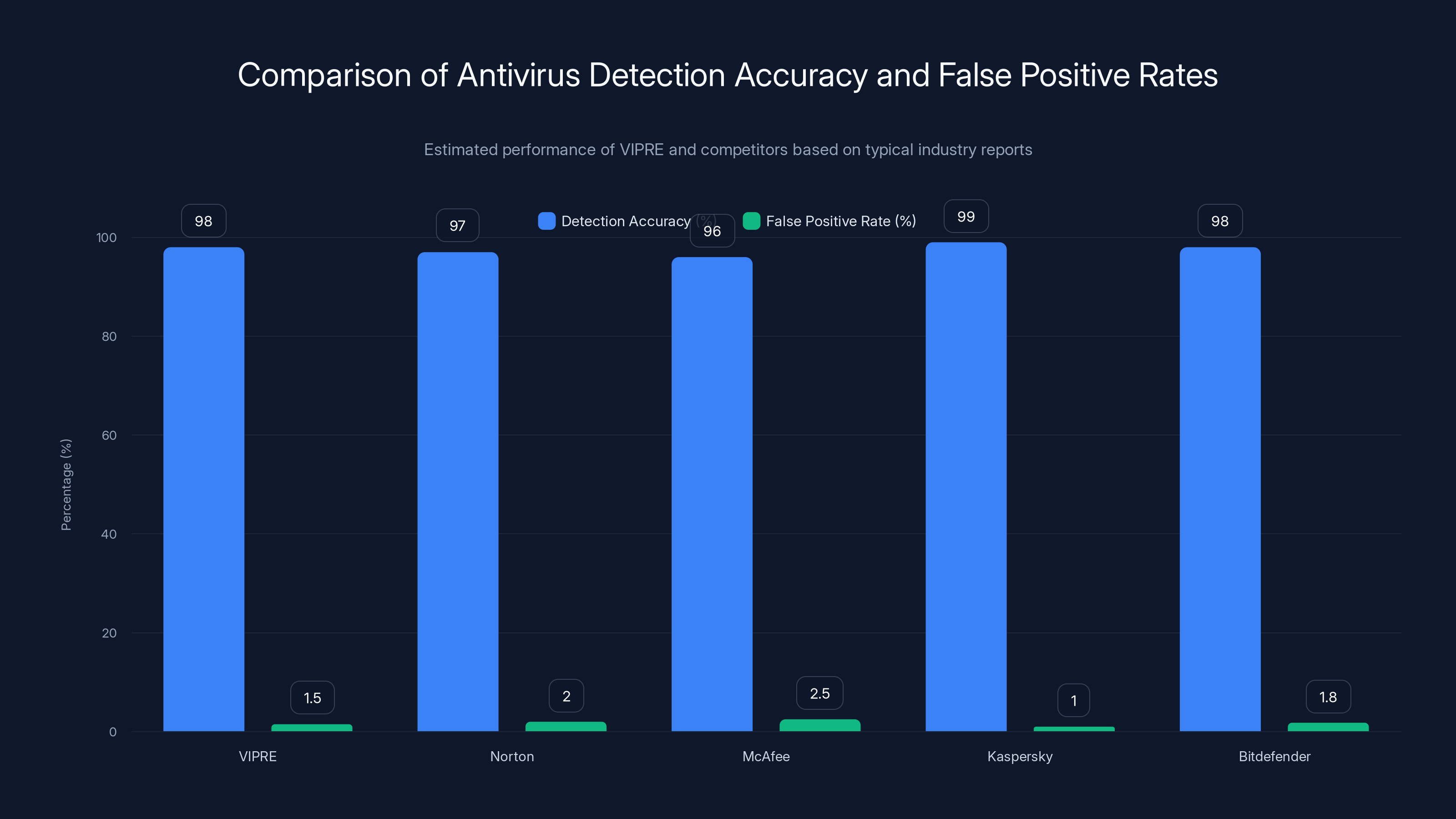 Comparison of Antivirus Detection Accuracy and False Positive Rates