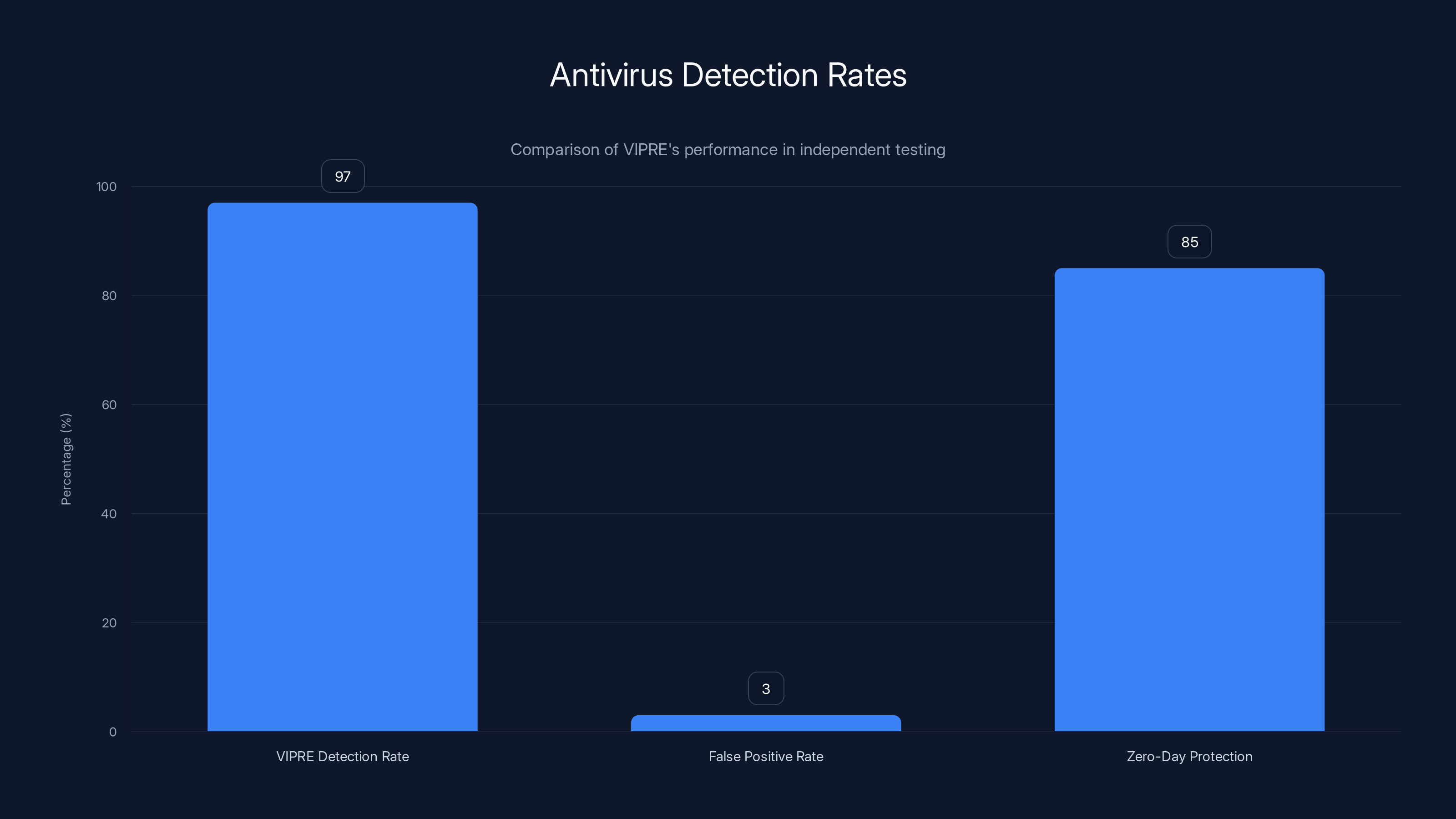Antivirus Detection Rates