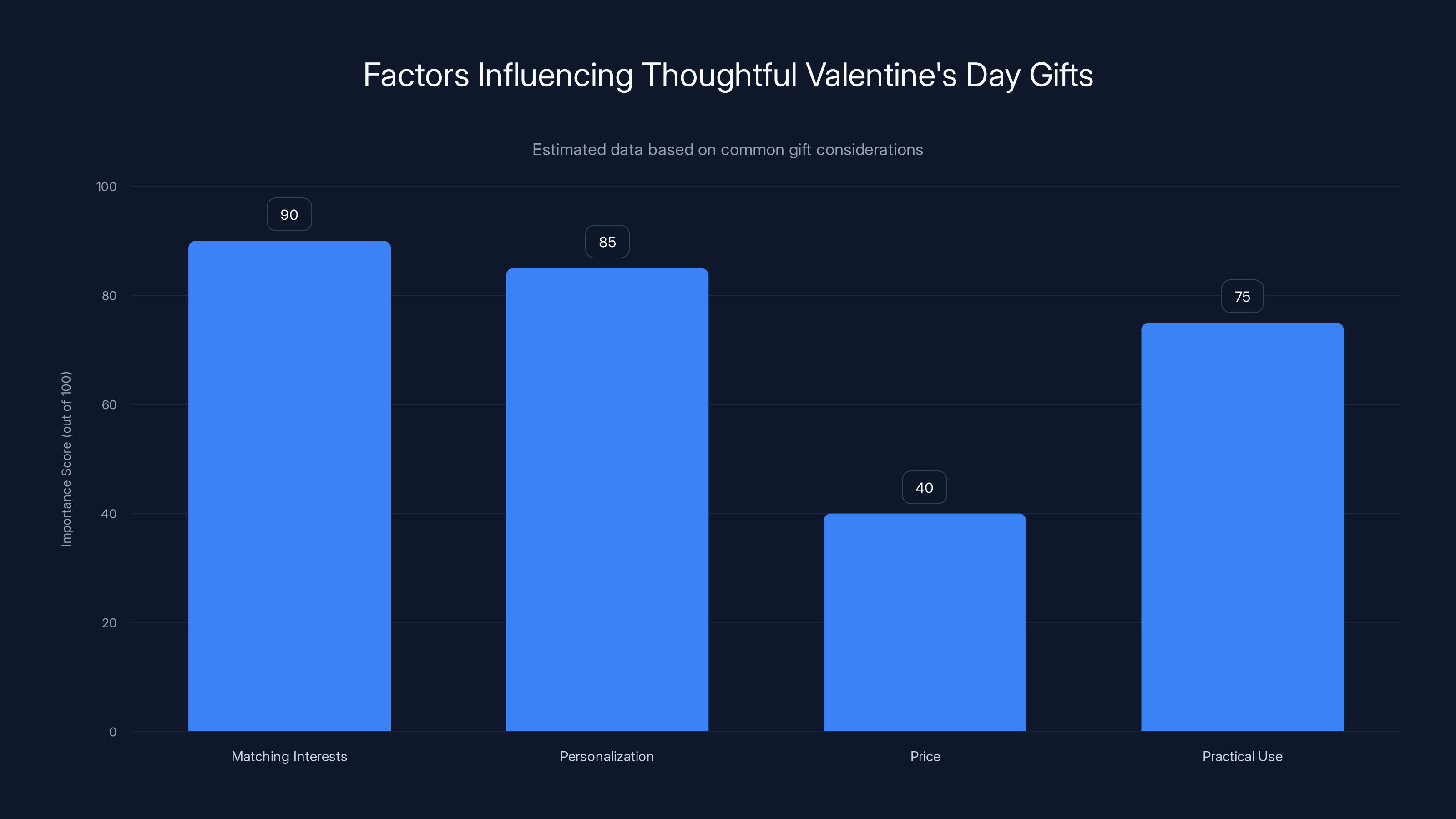 Factors Influencing Thoughtful Valentine's Day Gifts
