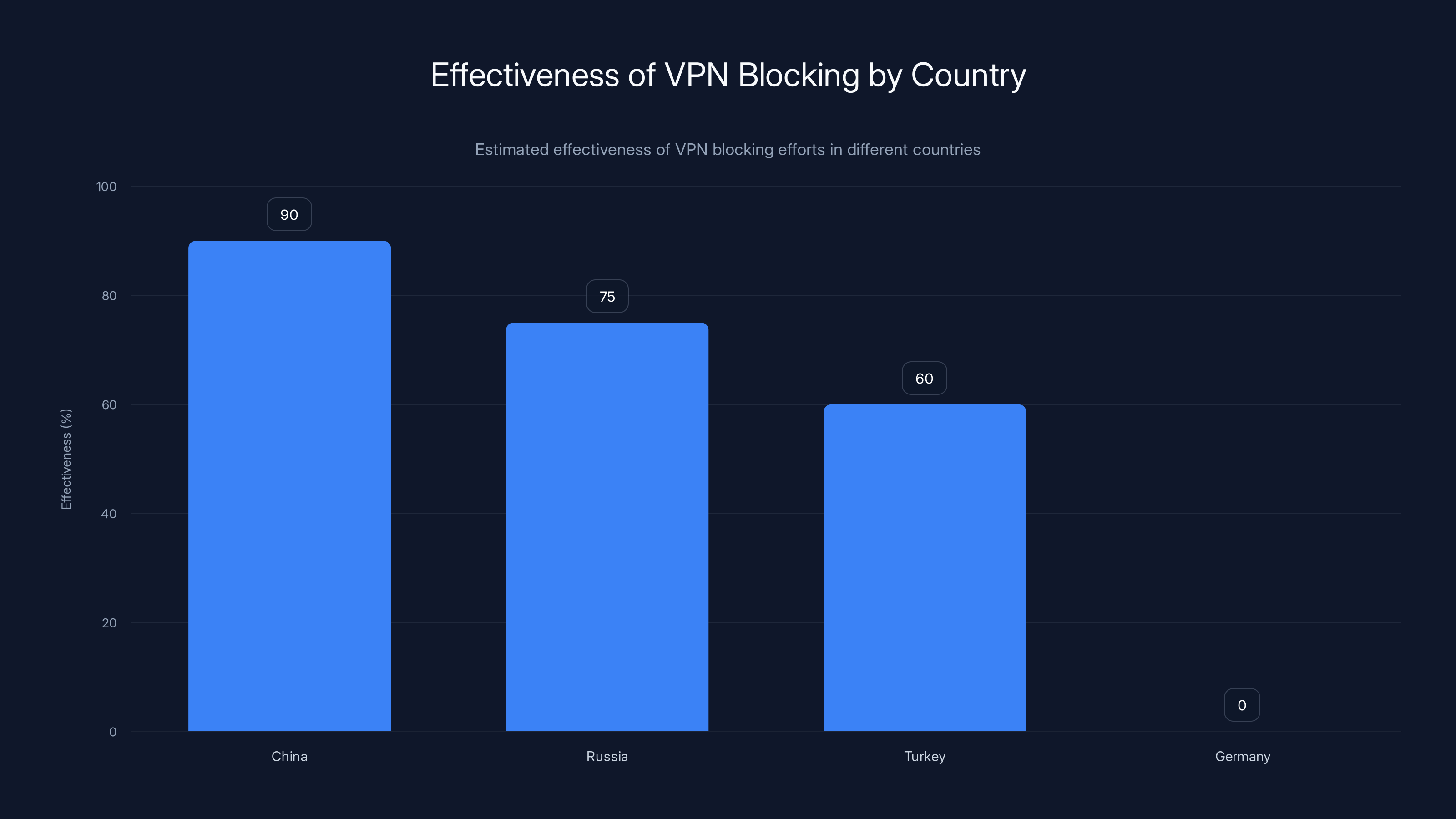 Effectiveness of VPN Blocking by Country