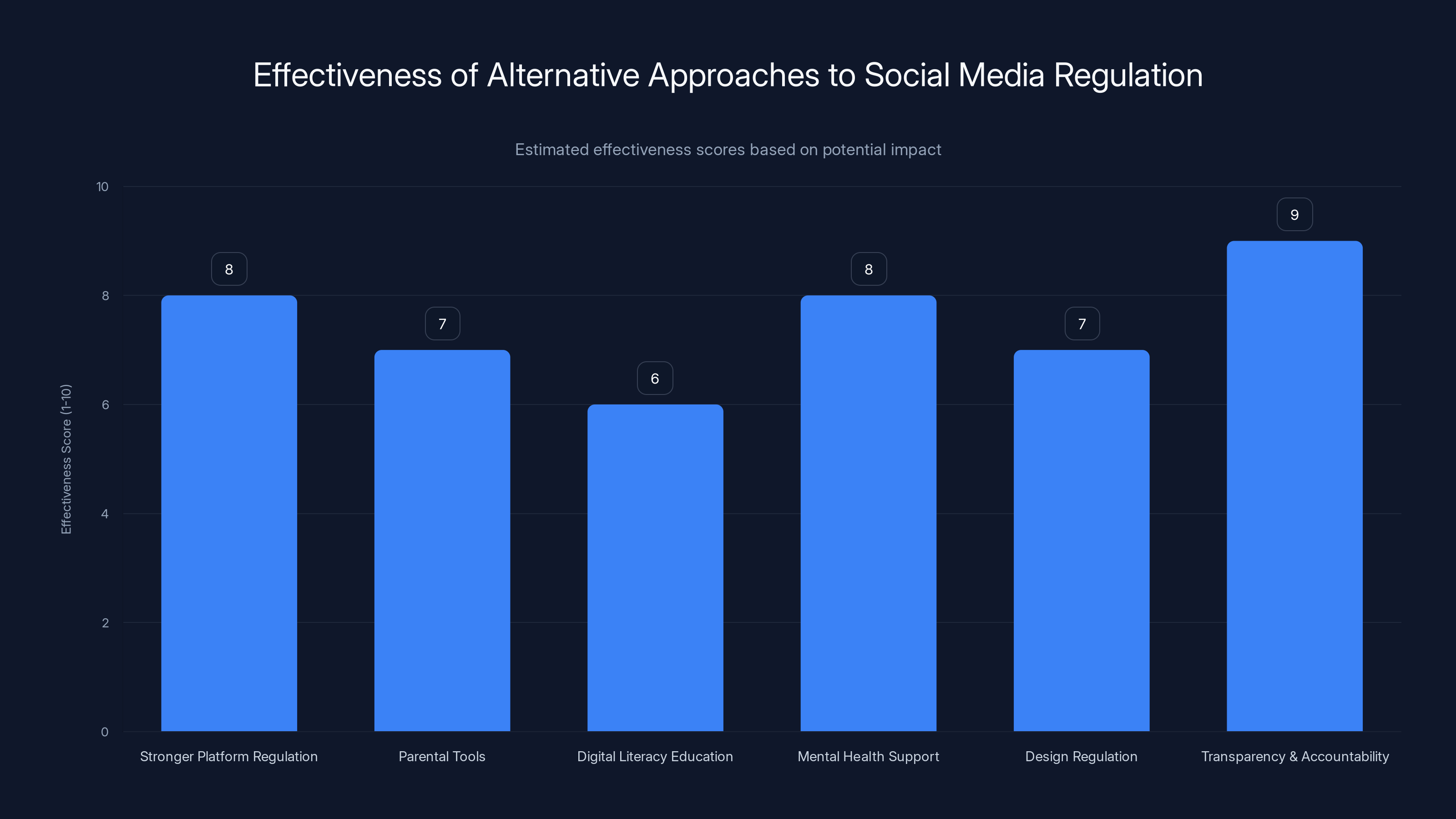 Effectiveness of Alternative Approaches to Social Media Regulation