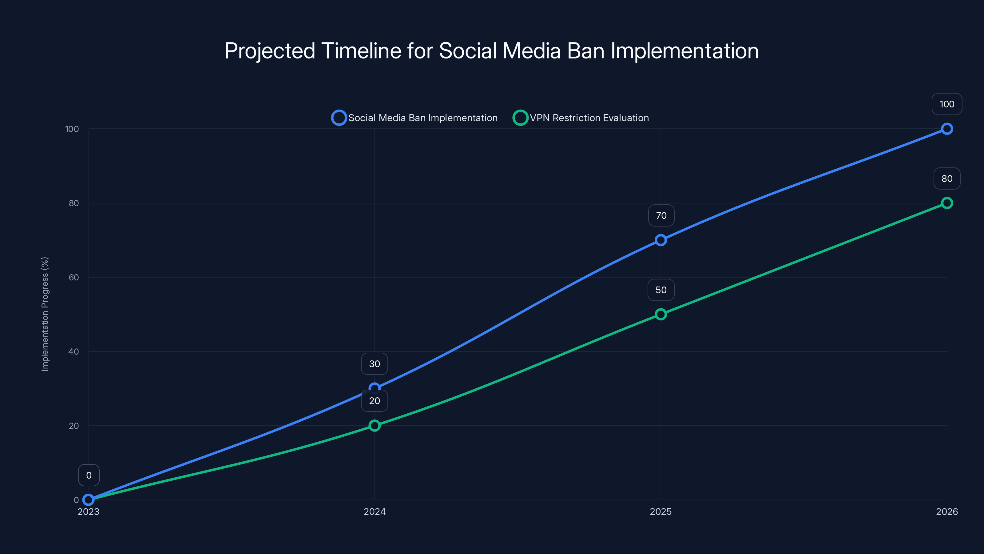 Projected Timeline for Social Media Ban Implementation