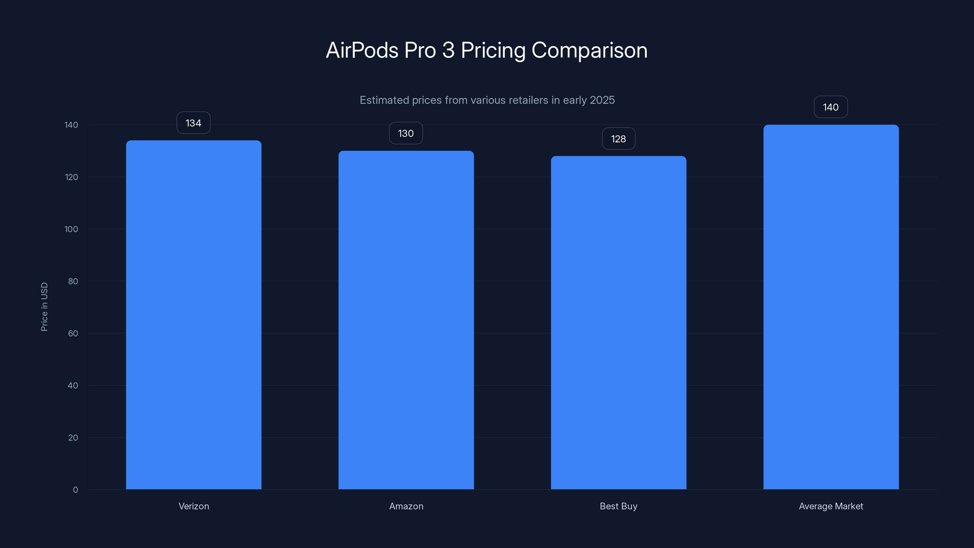 AirPods Pro 3 Pricing Comparison