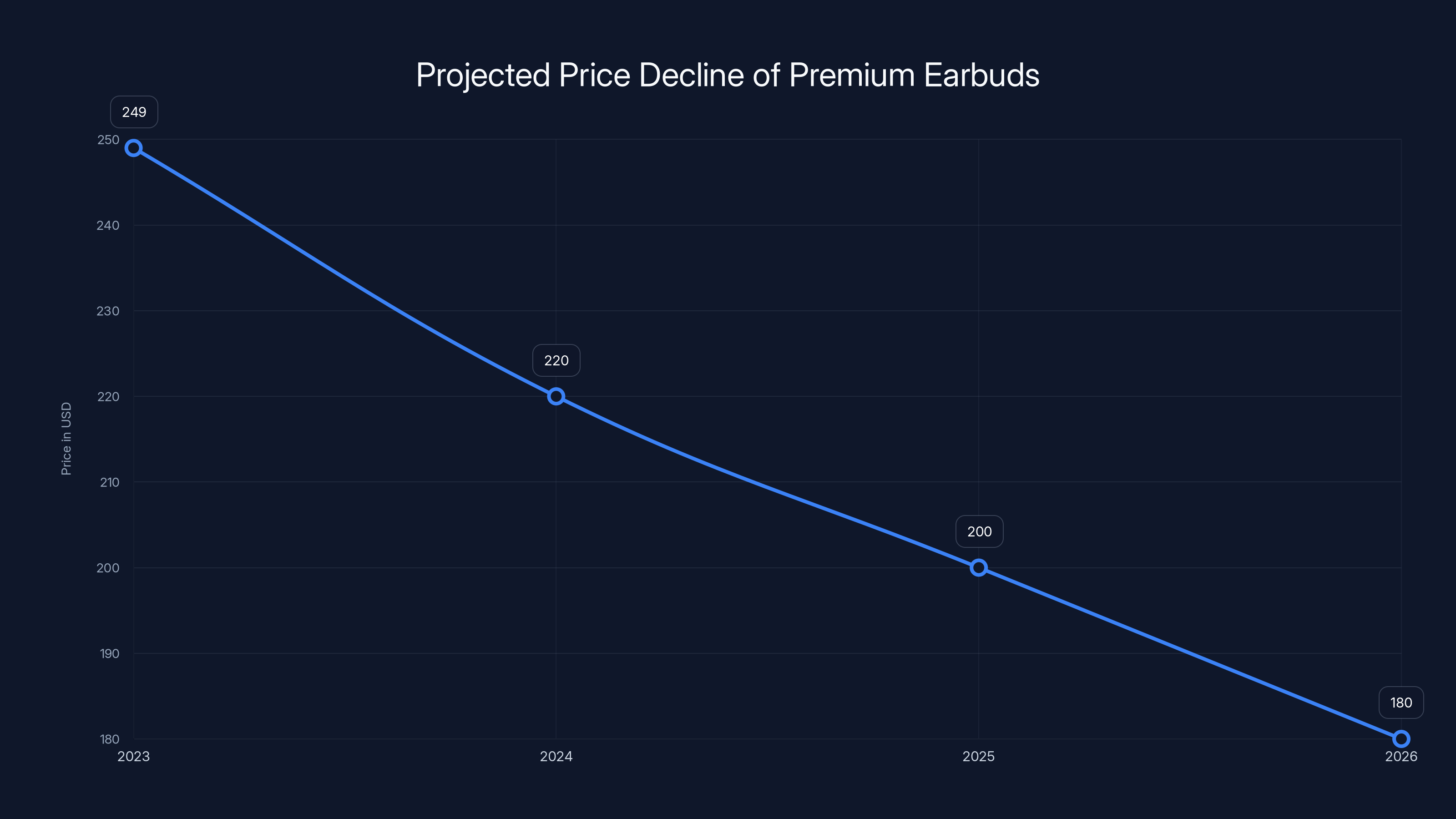 Projected Price Decline of Premium Earbuds