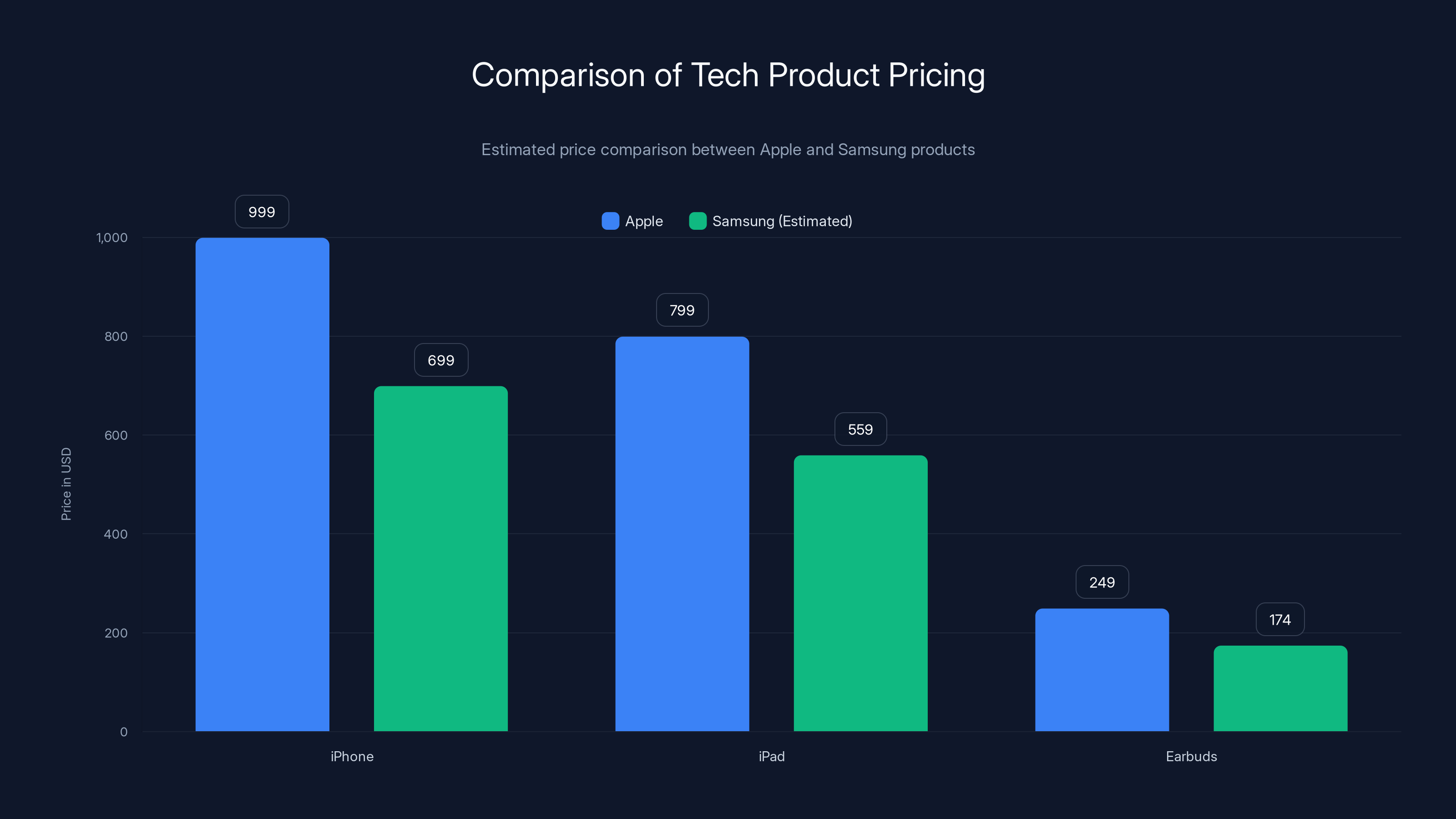 Comparison of Tech Product Pricing