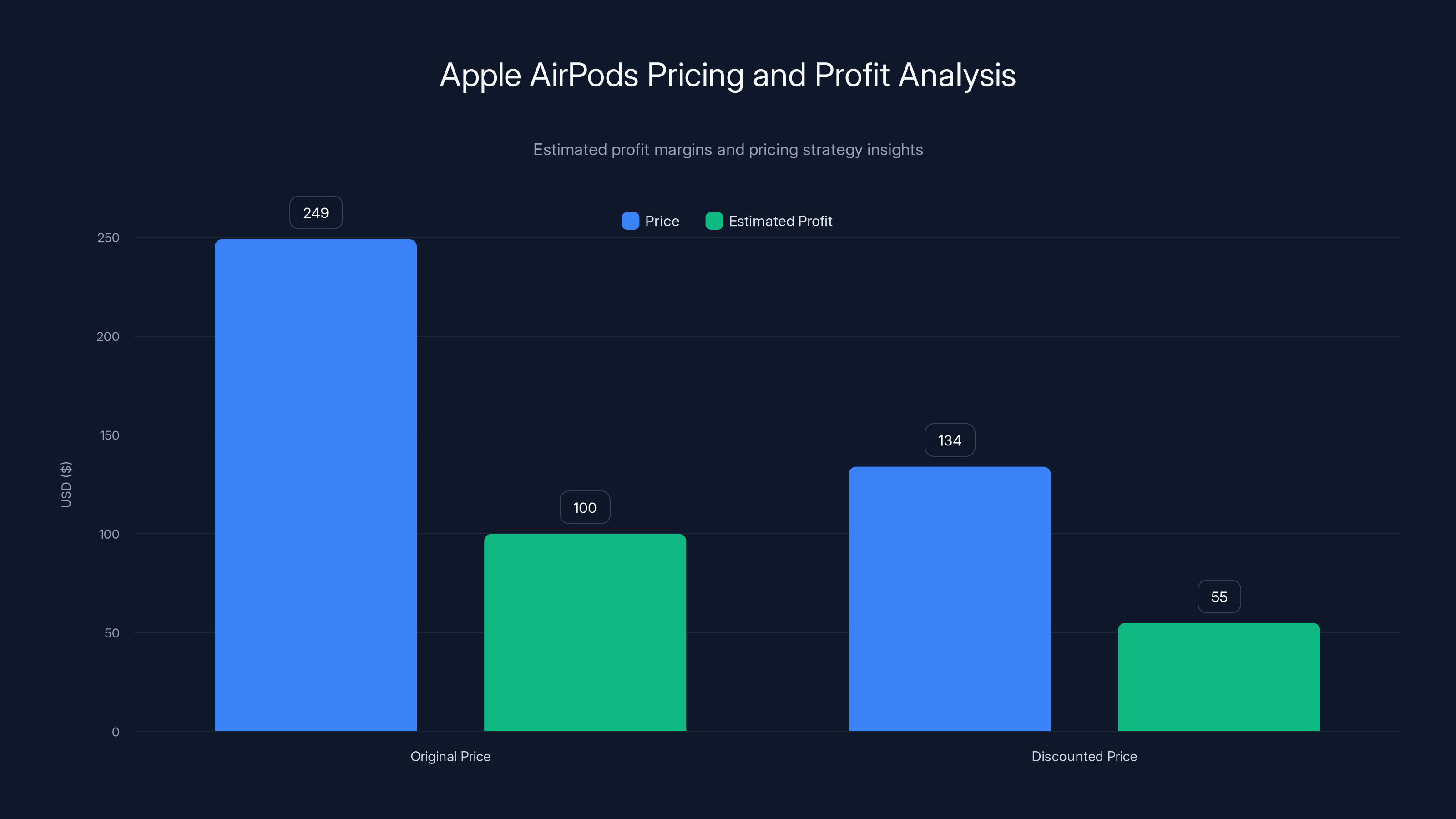 Apple AirPods Pricing and Profit Analysis