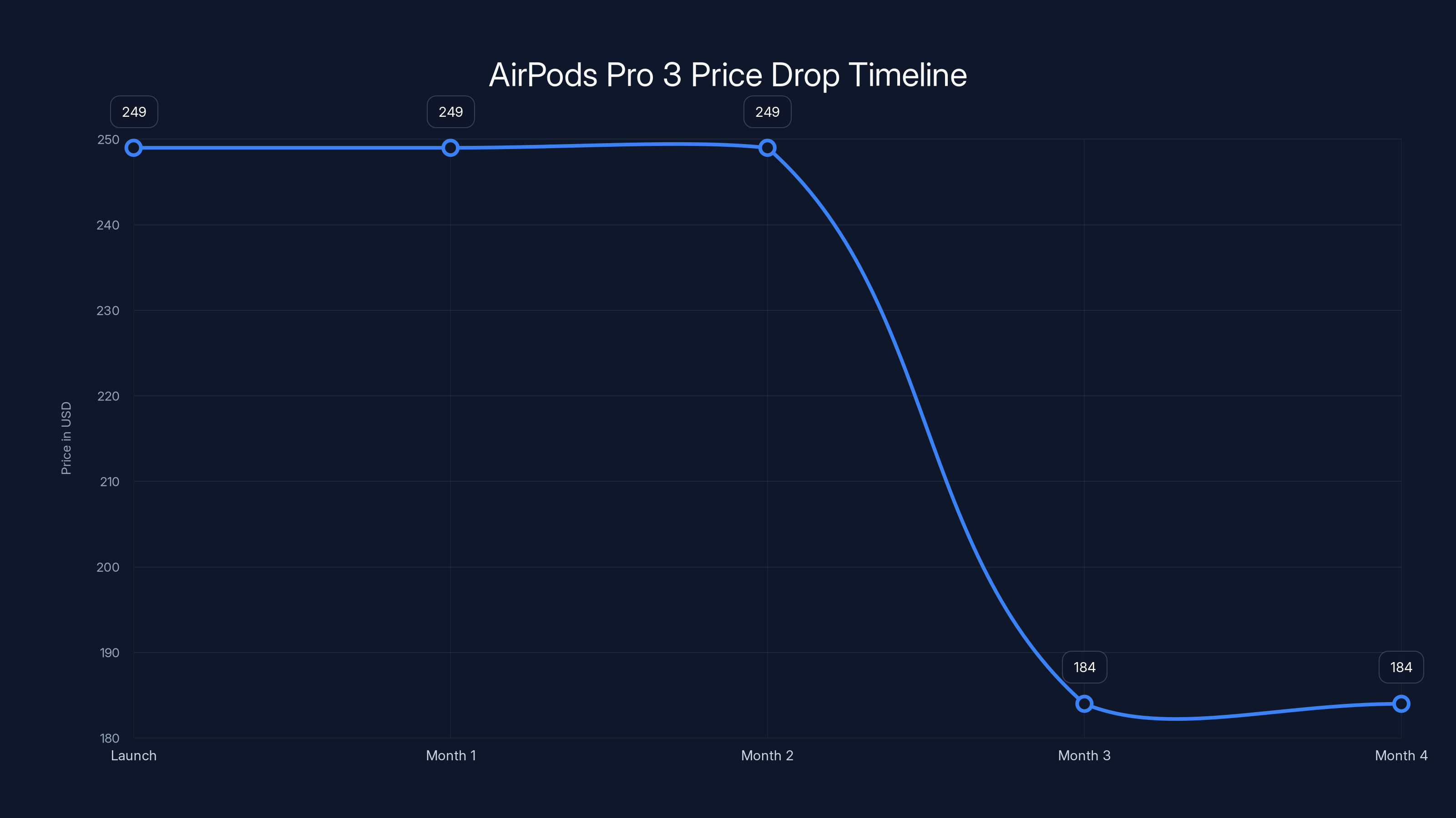 AirPods Pro 3 Price Drop Timeline