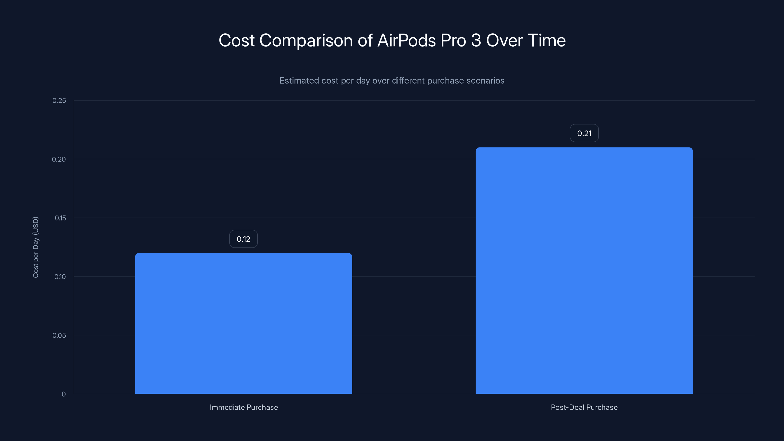 Cost Comparison of AirPods Pro 3 Over Time